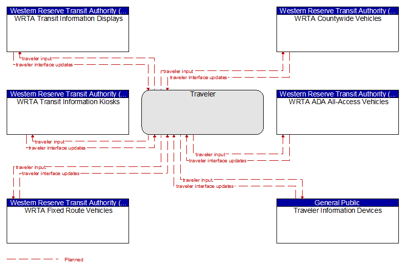 Context Diagram - Traveler