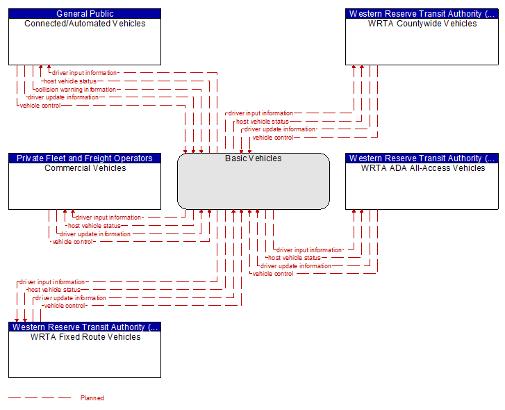 Context Diagram - Basic Vehicles