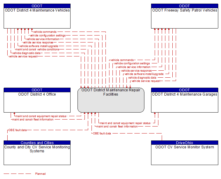 Context Diagram - ODOT District Maintenance Repair Facilities