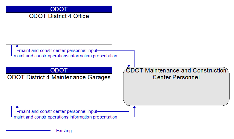 Context Diagram - ODOT Maintenance and Construction Center Personnel