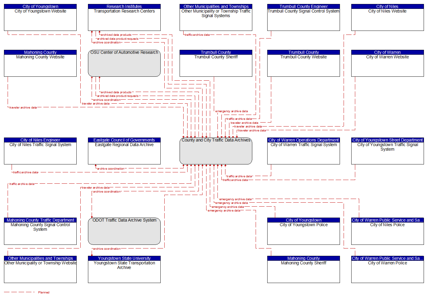 Context Diagram - County and City Traffic Data Archives