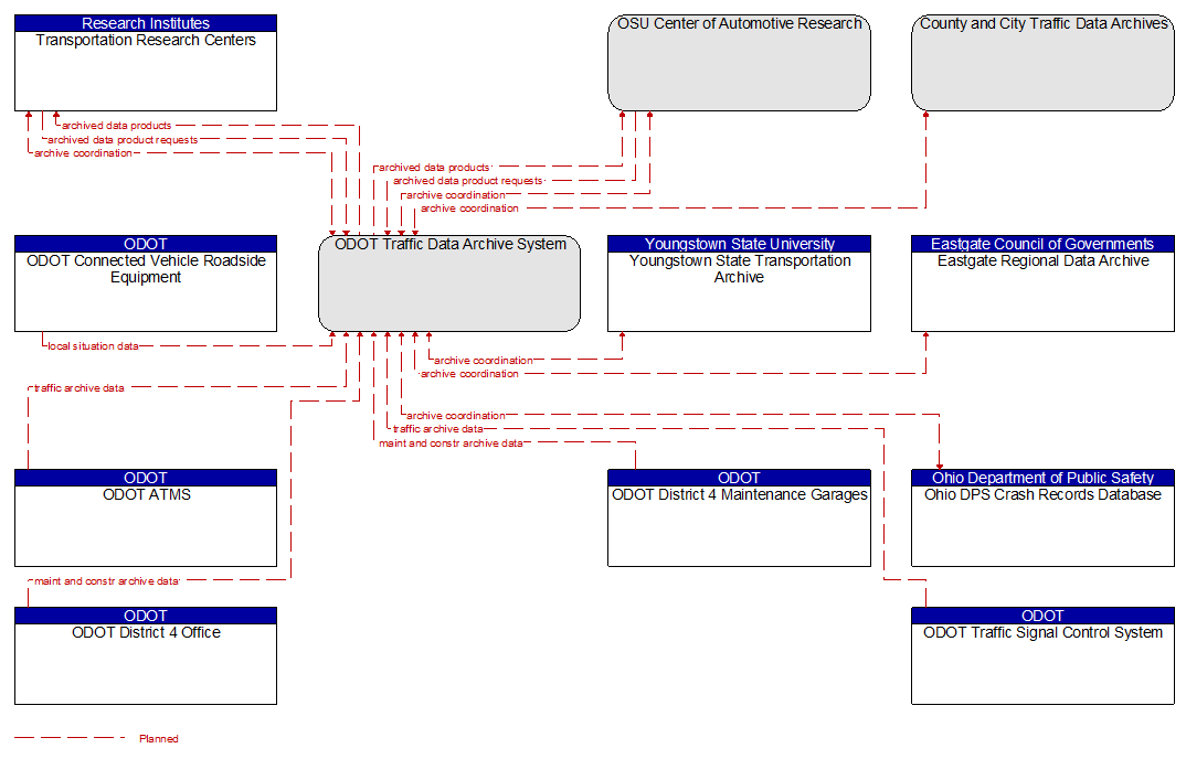 Context Diagram - ODOT Traffic Data Archive System
