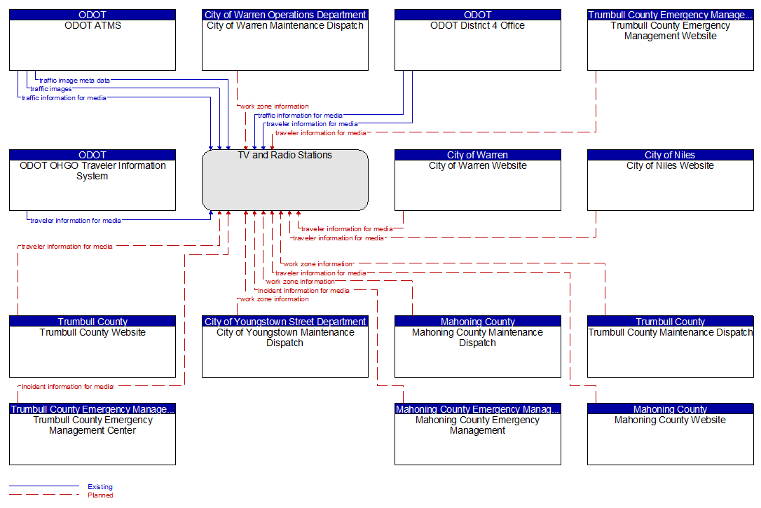 Context Diagram - TV and Radio Stations