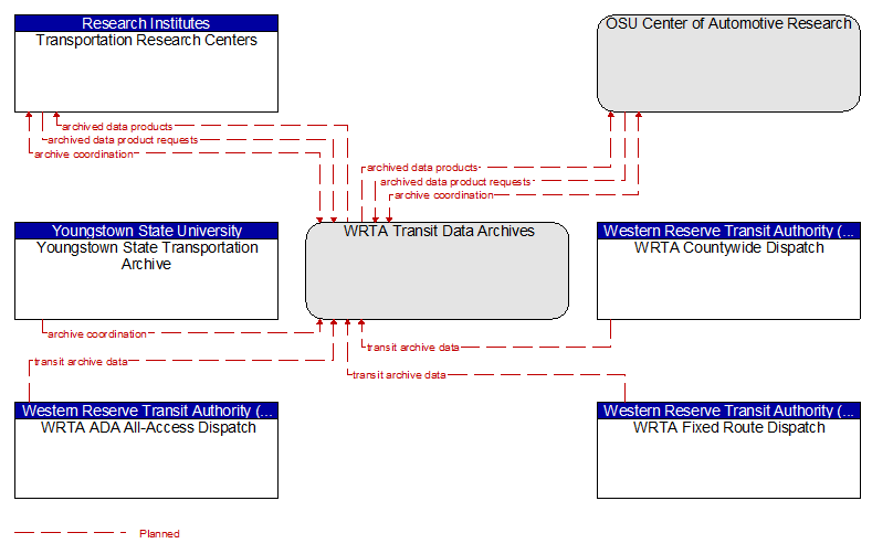 Context Diagram - WRTA Transit Data Archives