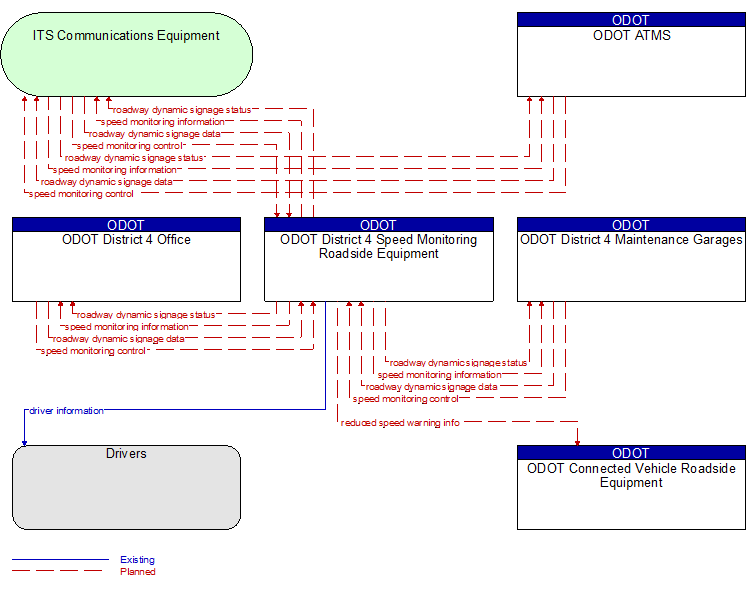 Context Diagram - ODOT District 4 Speed Monitoring Roadside Equipment
