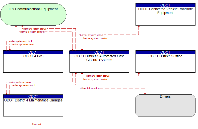 Context Diagram - ODOT District 4 Automated Gate Closure Systems