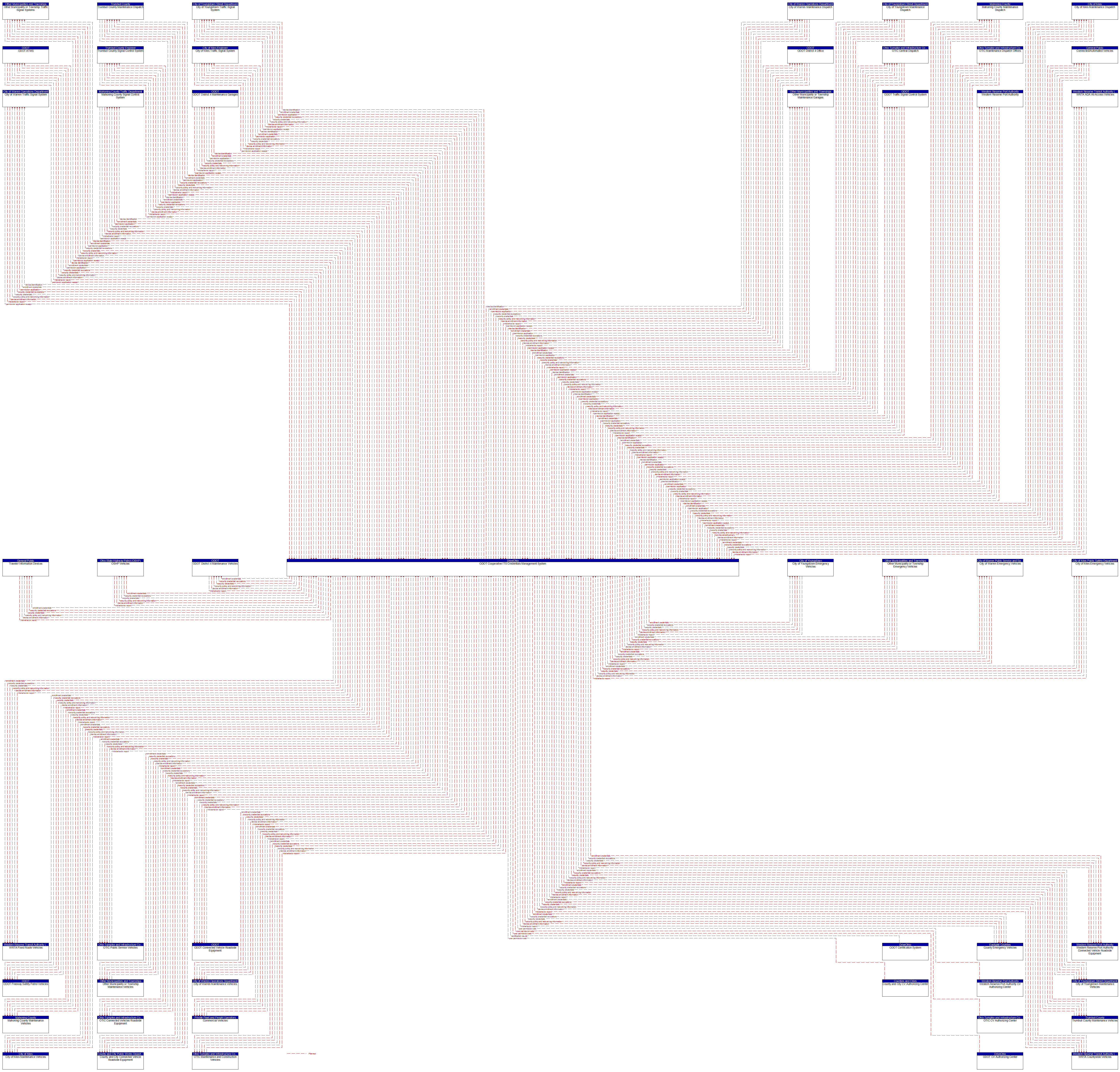 Context Diagram - ODOT Cooperative ITS Credentials Management System