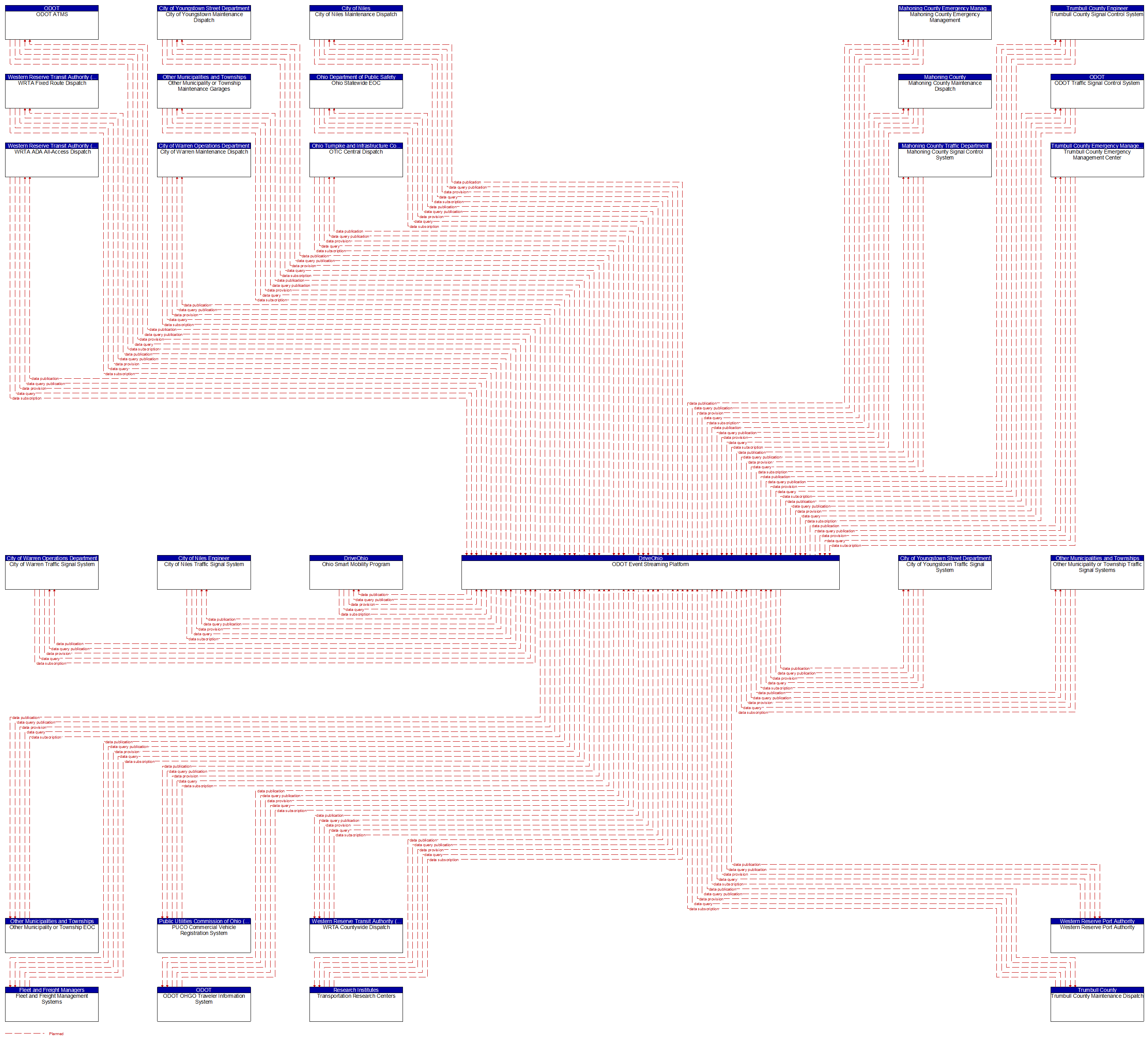 Context Diagram - ODOT Event Streaming Platform