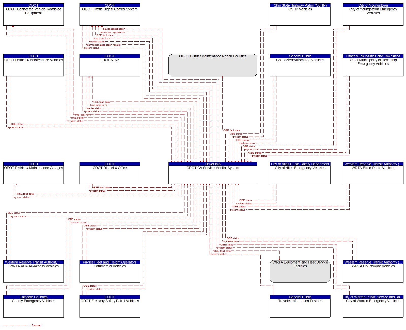 Context Diagram - ODOT CV Service Monitor System