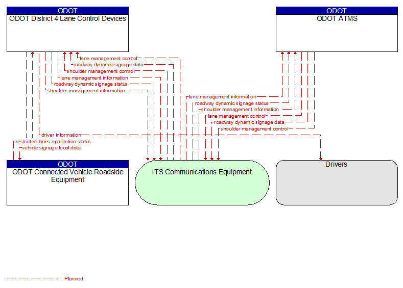 Context Diagram - ODOT District 4 Lane Control Devices