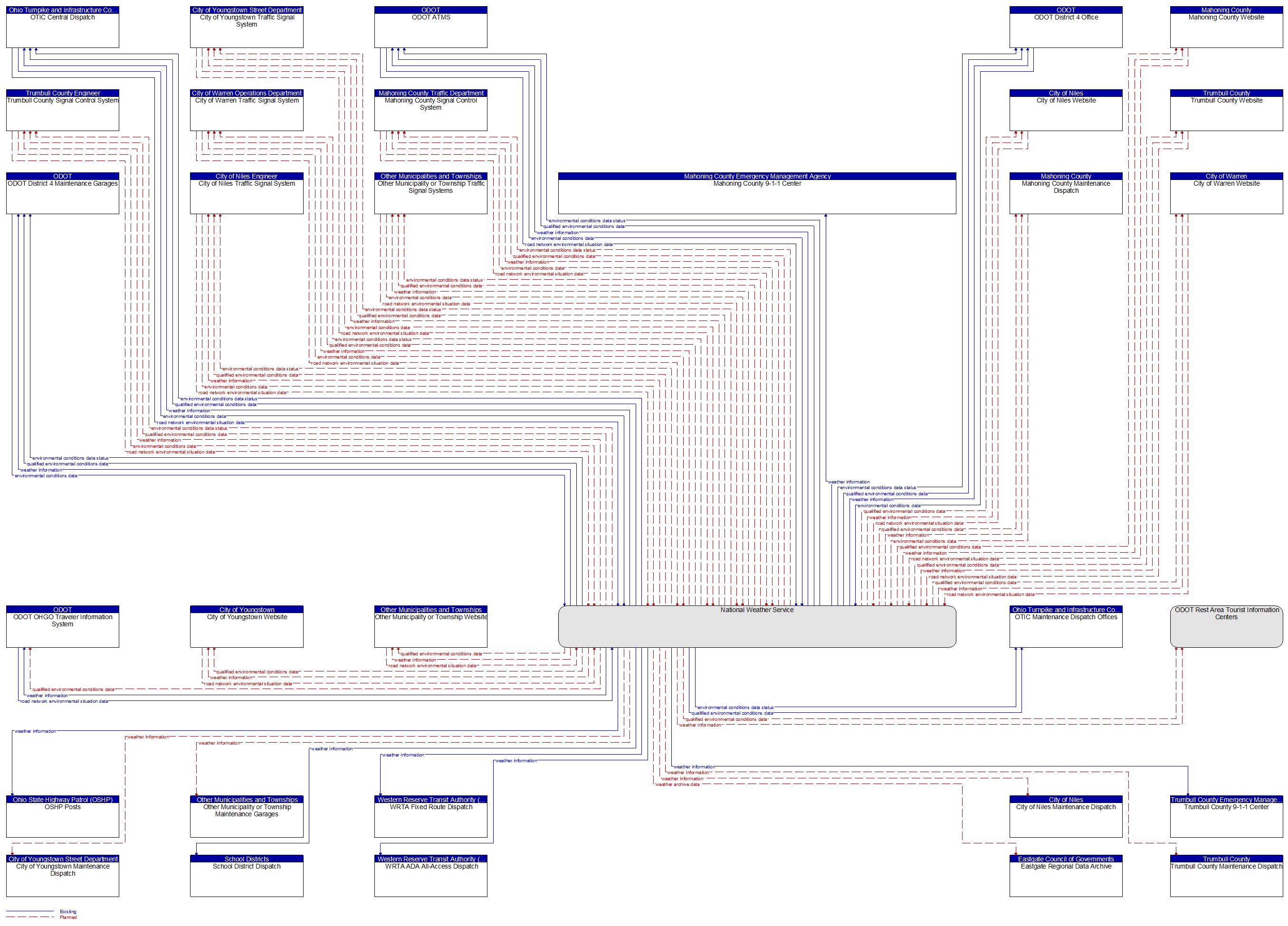 Context Diagram - National Weather Service