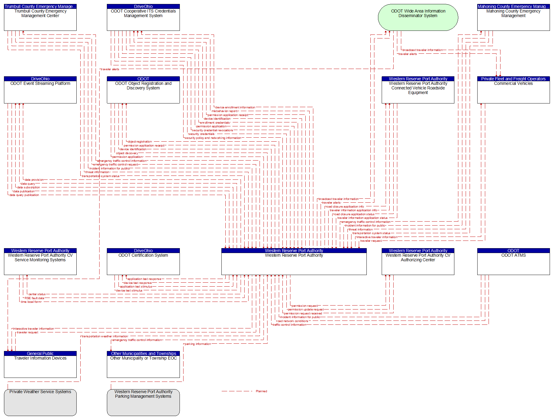 Context Diagram - Western Reserve Port Authority