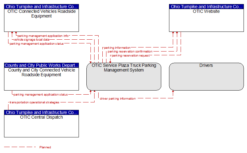 Context Diagram - OTIC Service Plaza Truck Parking Management System