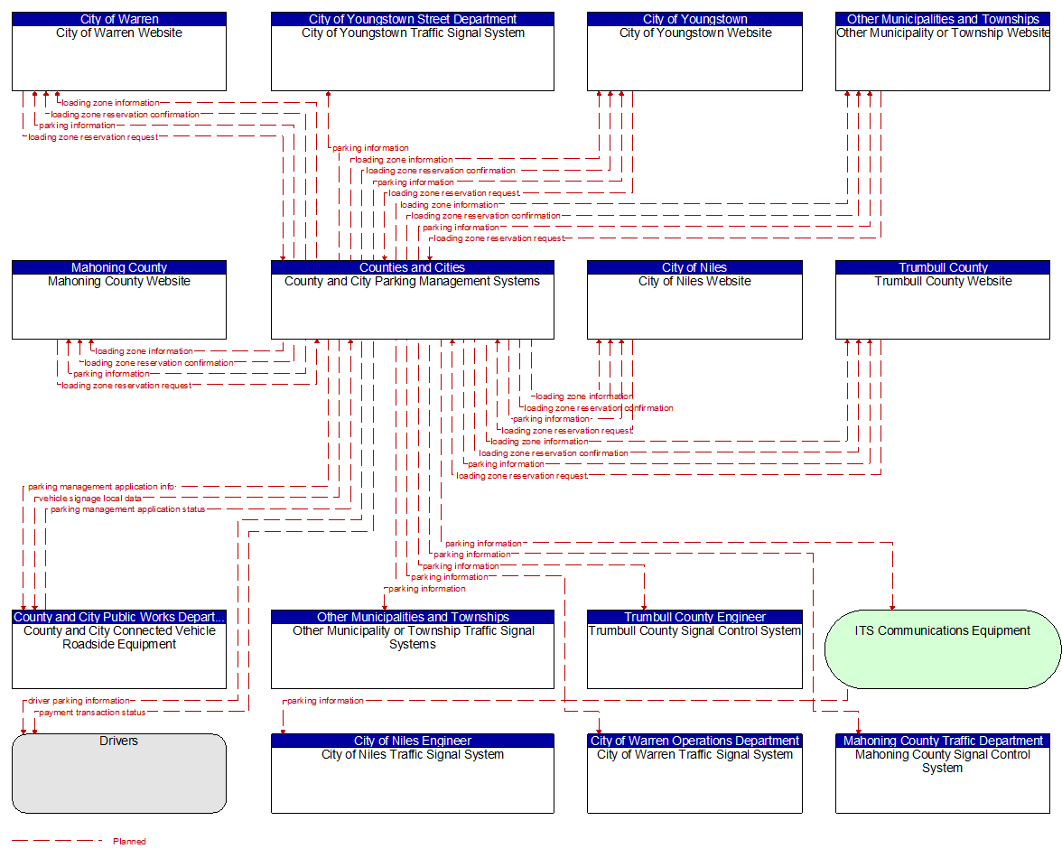 Context Diagram - County and City Parking Management Systems