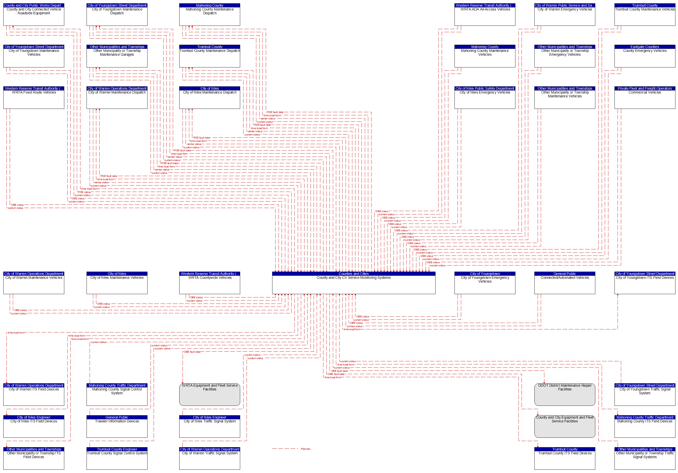 Context Diagram - County and City CV Service Monitoring Systems
