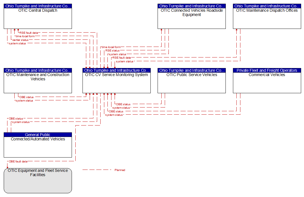 Context Diagram - OTIC CV Service Monitoring System