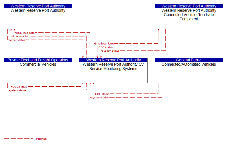 Context Diagram - Western Reserve Port Authority CV Service Monitoring Systems