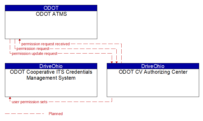 Context Diagram - ODOT CV Authorizing Center