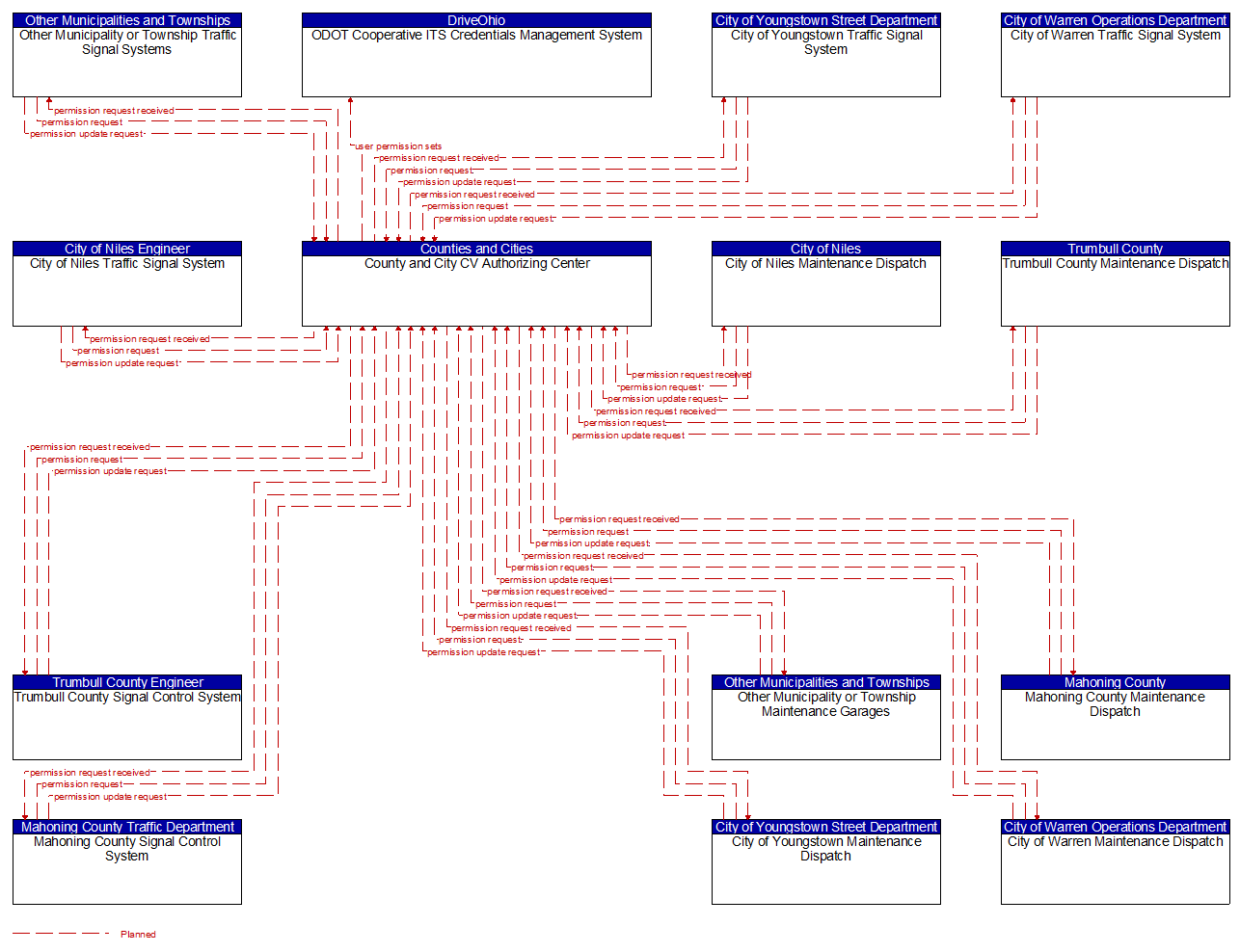 Context Diagram - County and City CV Authorizing Center