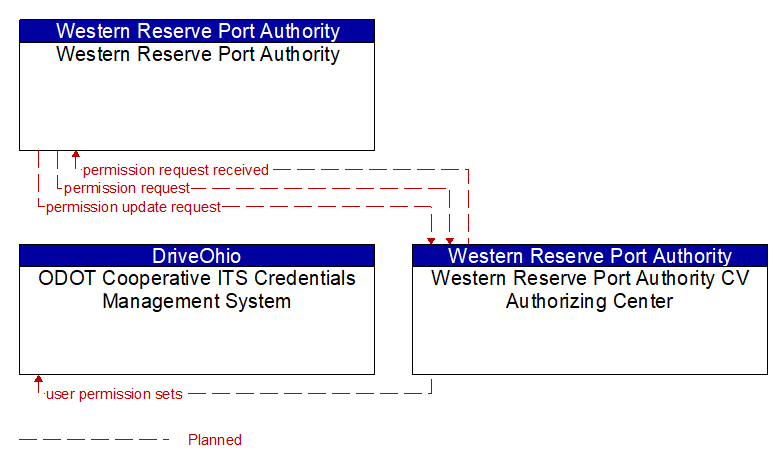 Context Diagram - Western Reserve Port Authority CV Authorizing Center