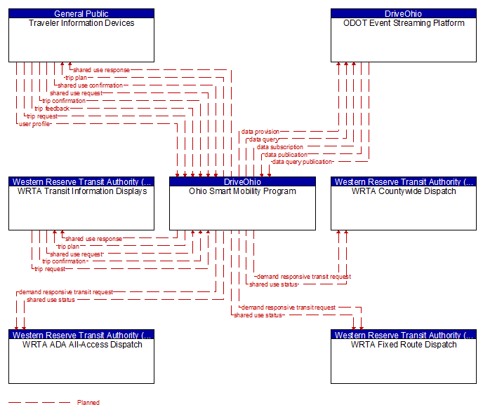 Context Diagram - Ohio Smart Mobility Program