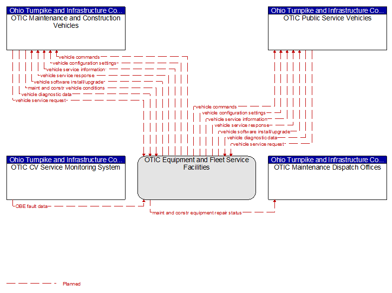 Context Diagram - OTIC Equipment and Fleet Service Facilities