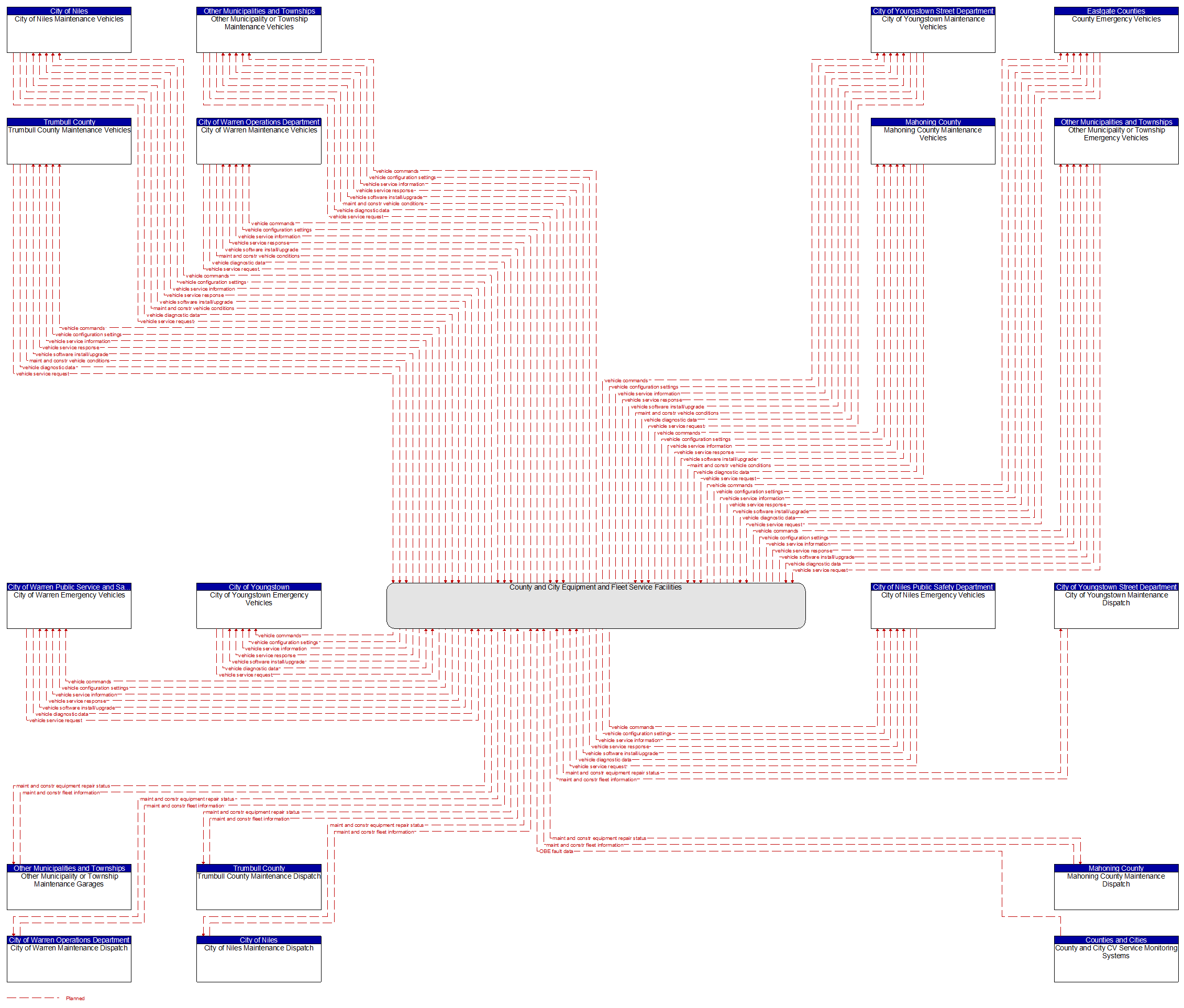 Context Diagram - County and City Equipment and Fleet Service Facilities