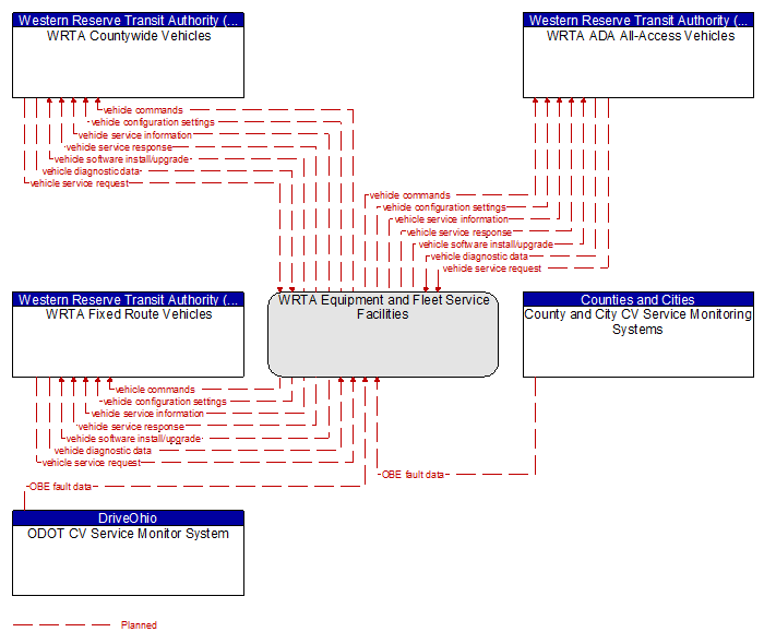 Context Diagram - WRTA Equipment and Fleet Service Facilities