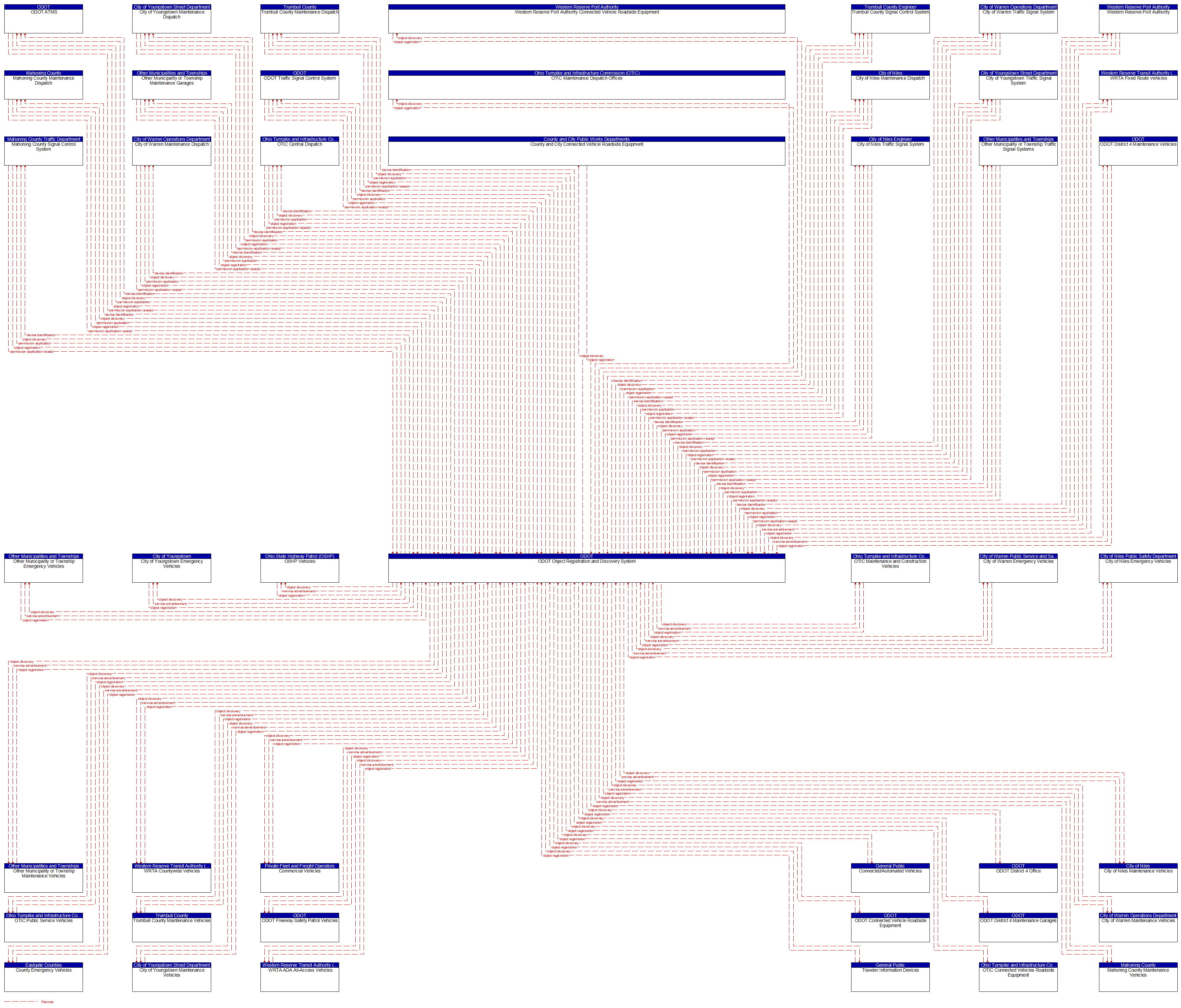 Context Diagram - ODOT Object Registration and Discovery System