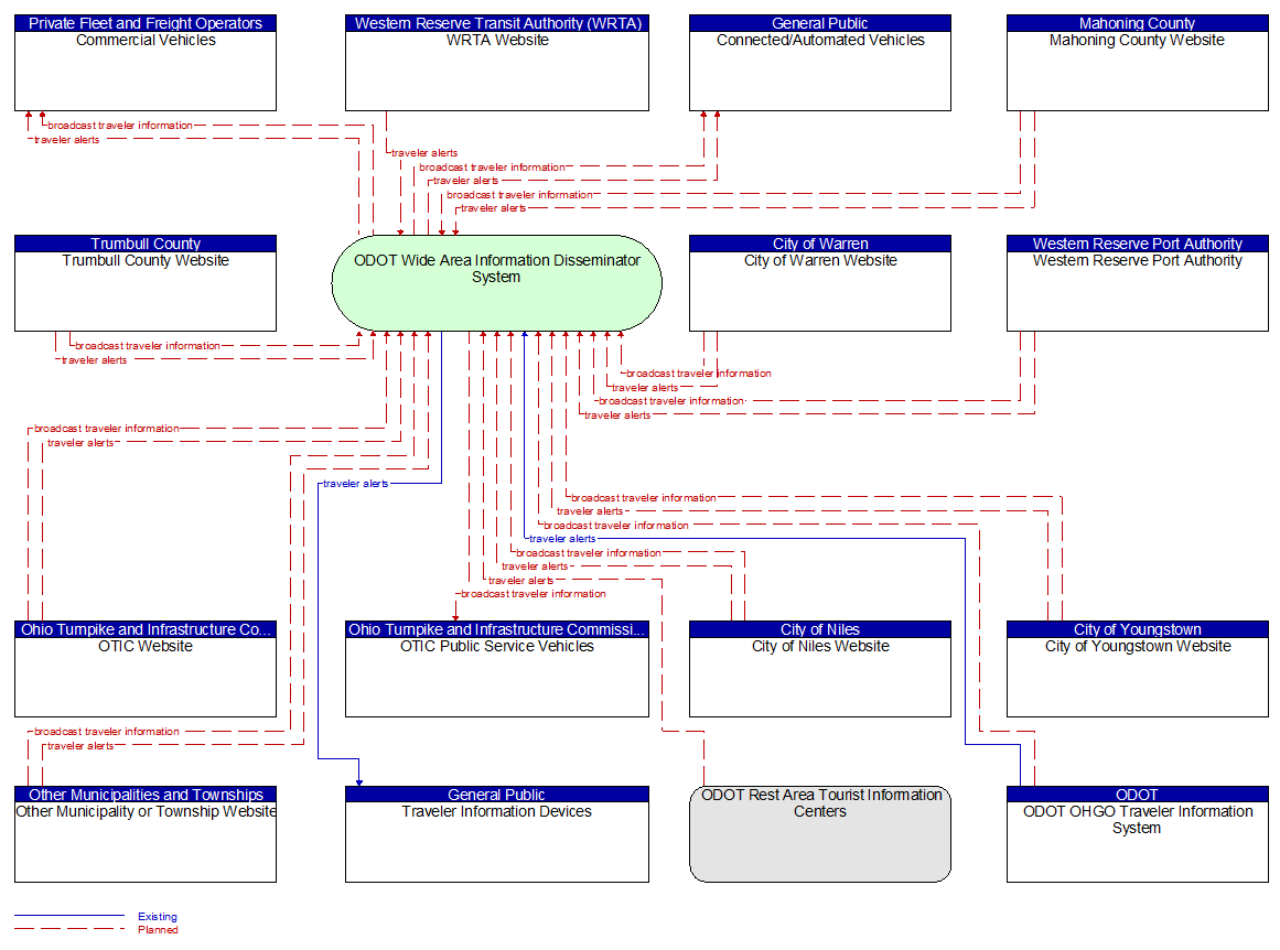 Context Diagram - ODOT Wide Area Information Disseminator System