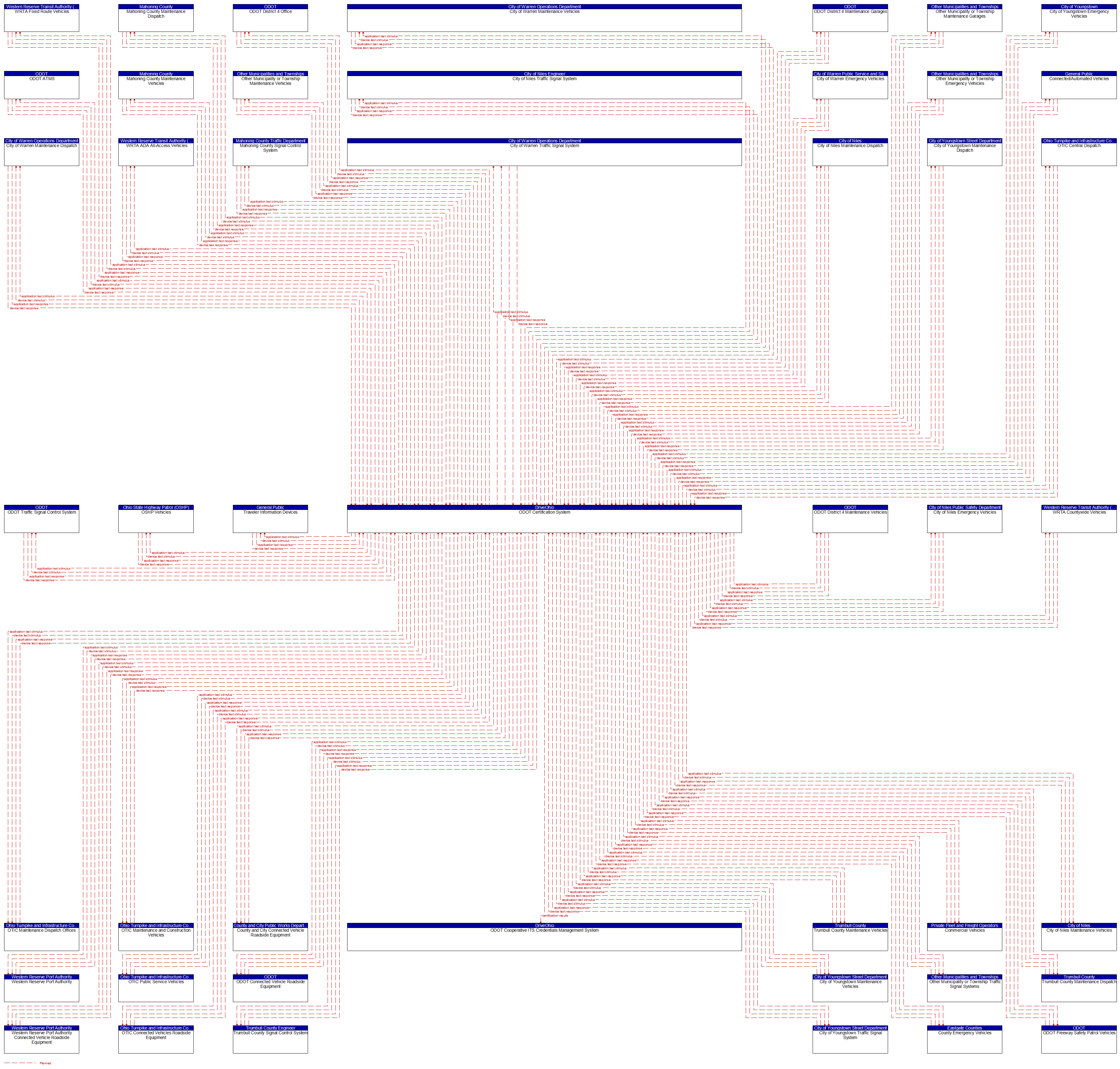 Context Diagram - ODOT Certification System