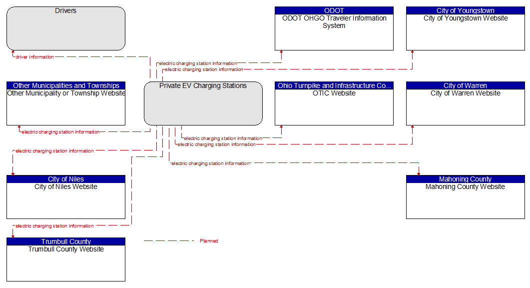 Context Diagram - Private EV Charging Stations