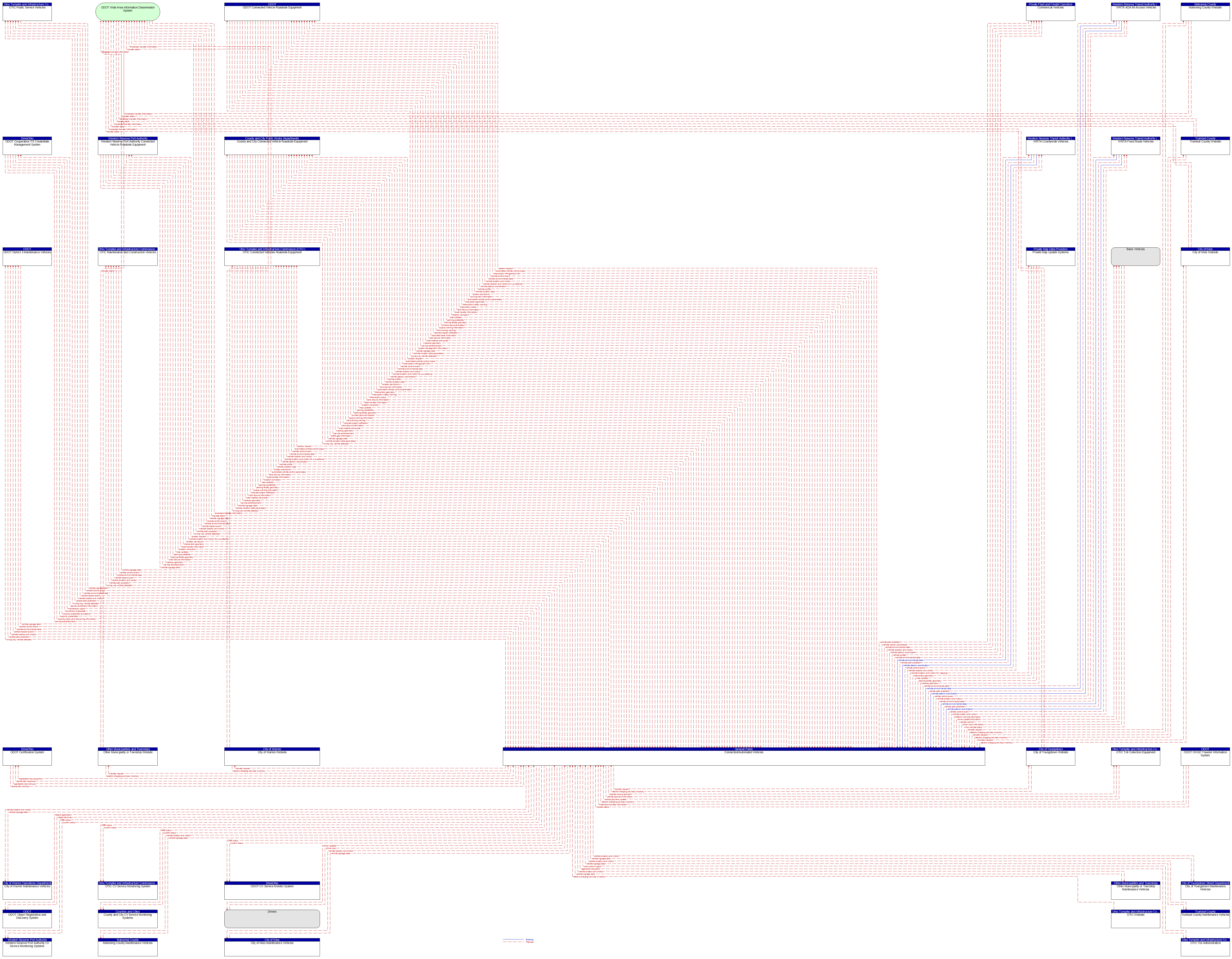 Context Diagram - Connected/Automated Vehicles
