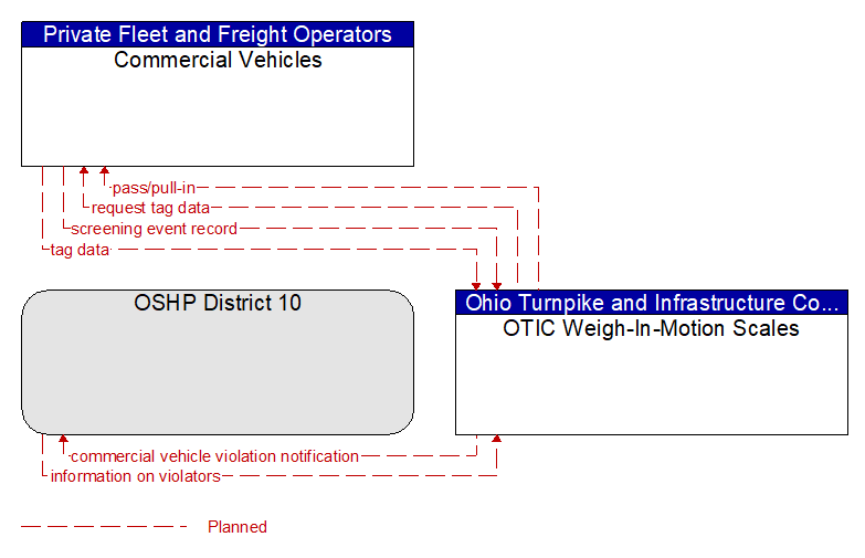 Context Diagram - OTIC Weigh-In-Motion Scales