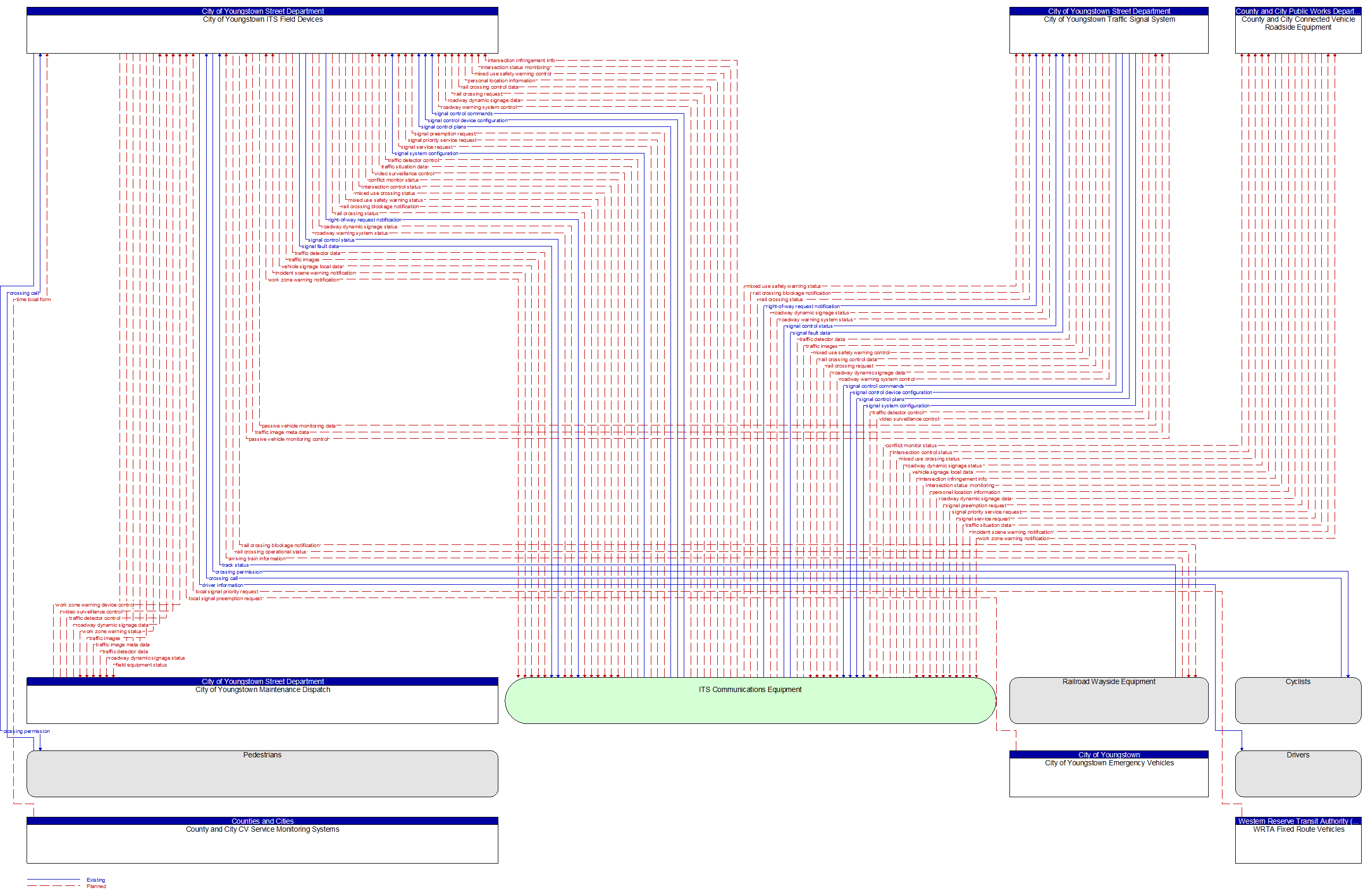 Context Diagram - City of Youngstown ITS Field Devices