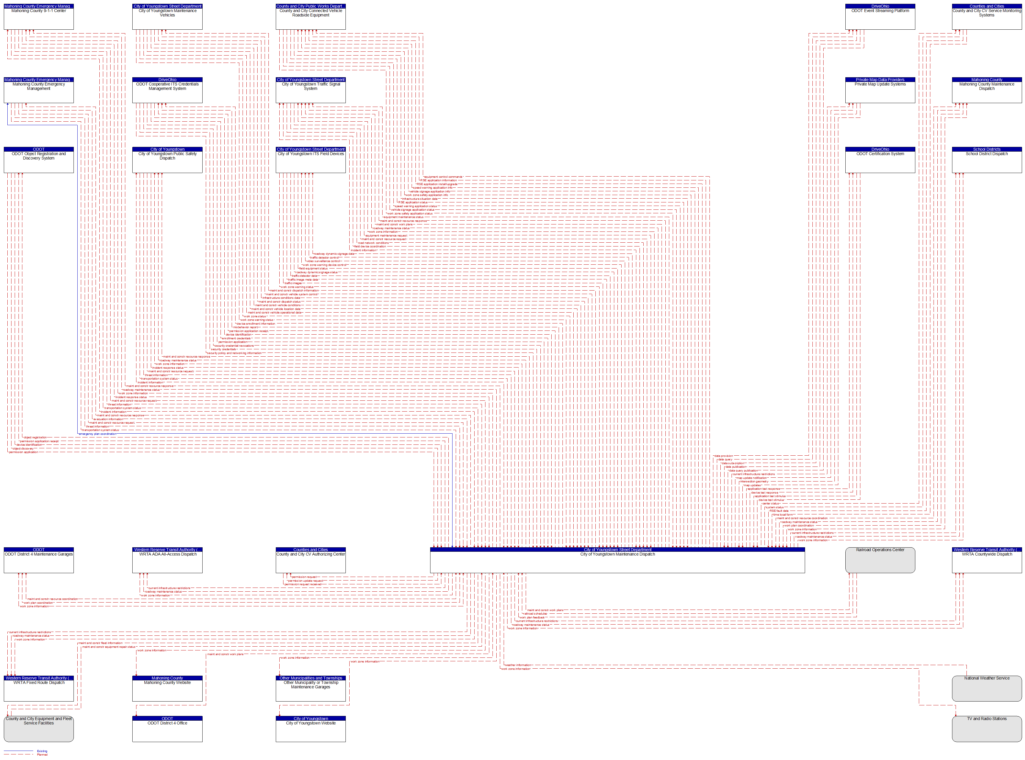 Context Diagram - City of Youngstown Maintenance Dispatch
