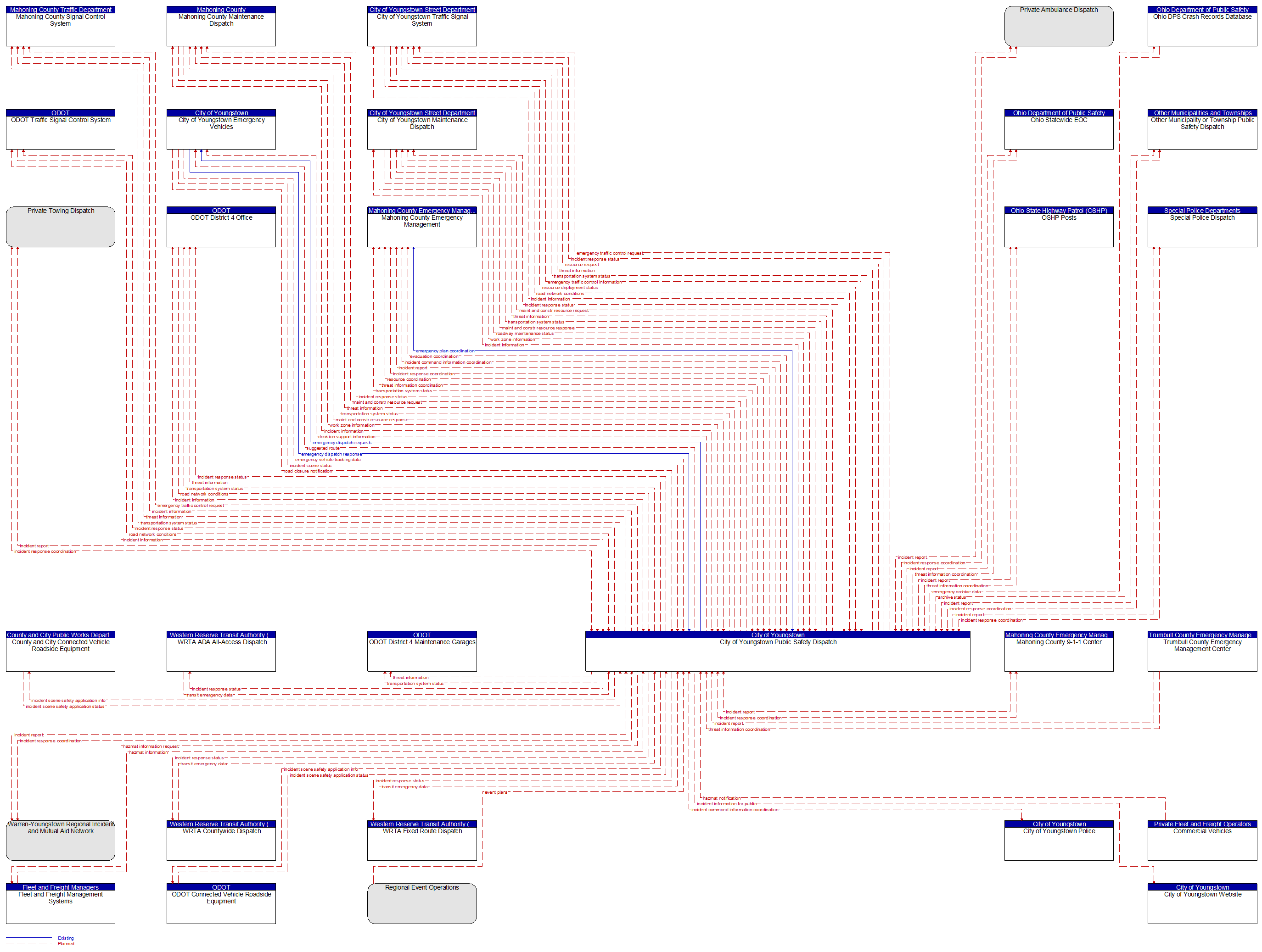 Context Diagram - City of Youngstown Public Safety Dispatch