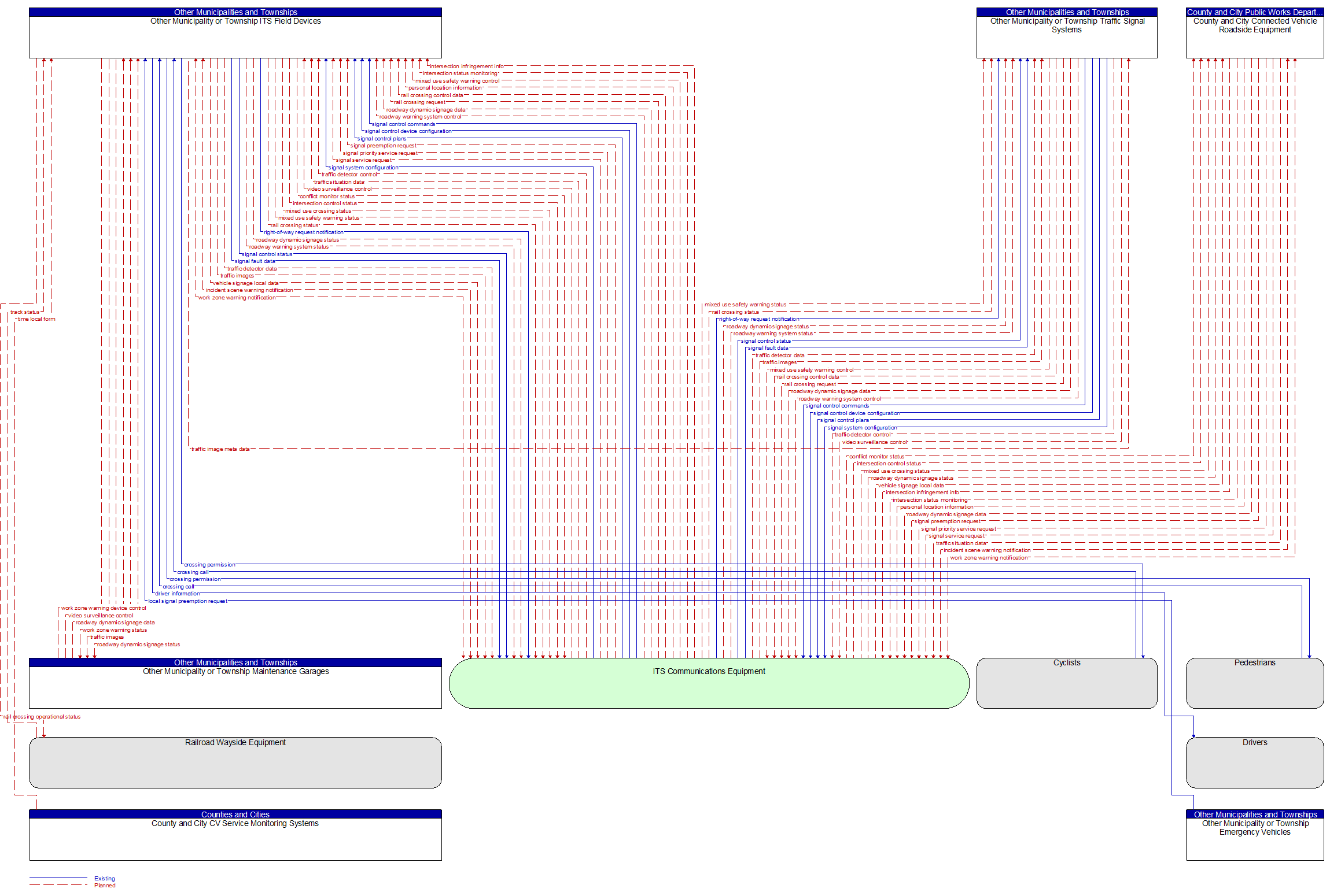 Context Diagram - Other Municipality or Township ITS Field Devices