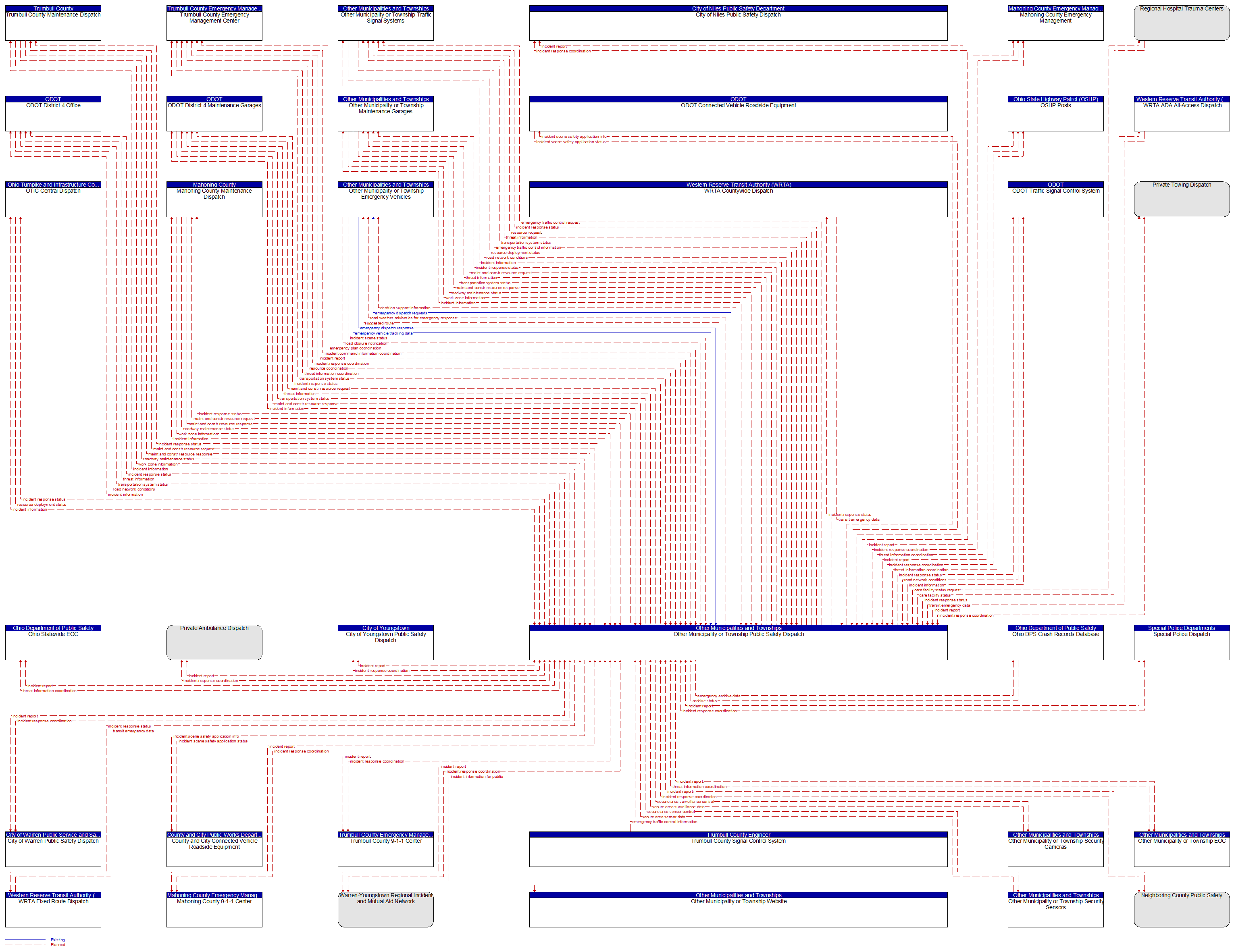 Context Diagram - Other Municipality or Township Public Safety Dispatch