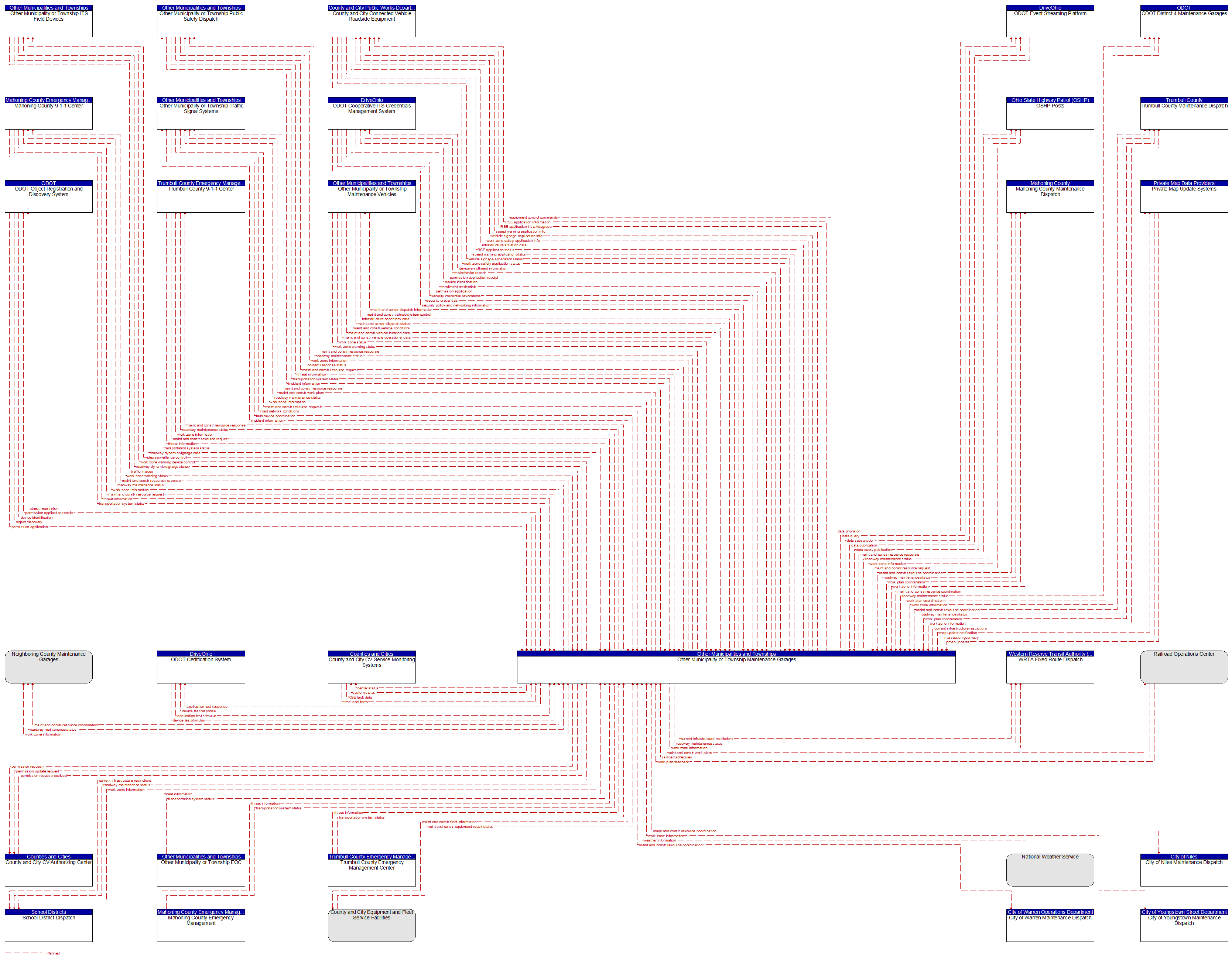 Context Diagram - Other Municipality or Township Maintenance Garages