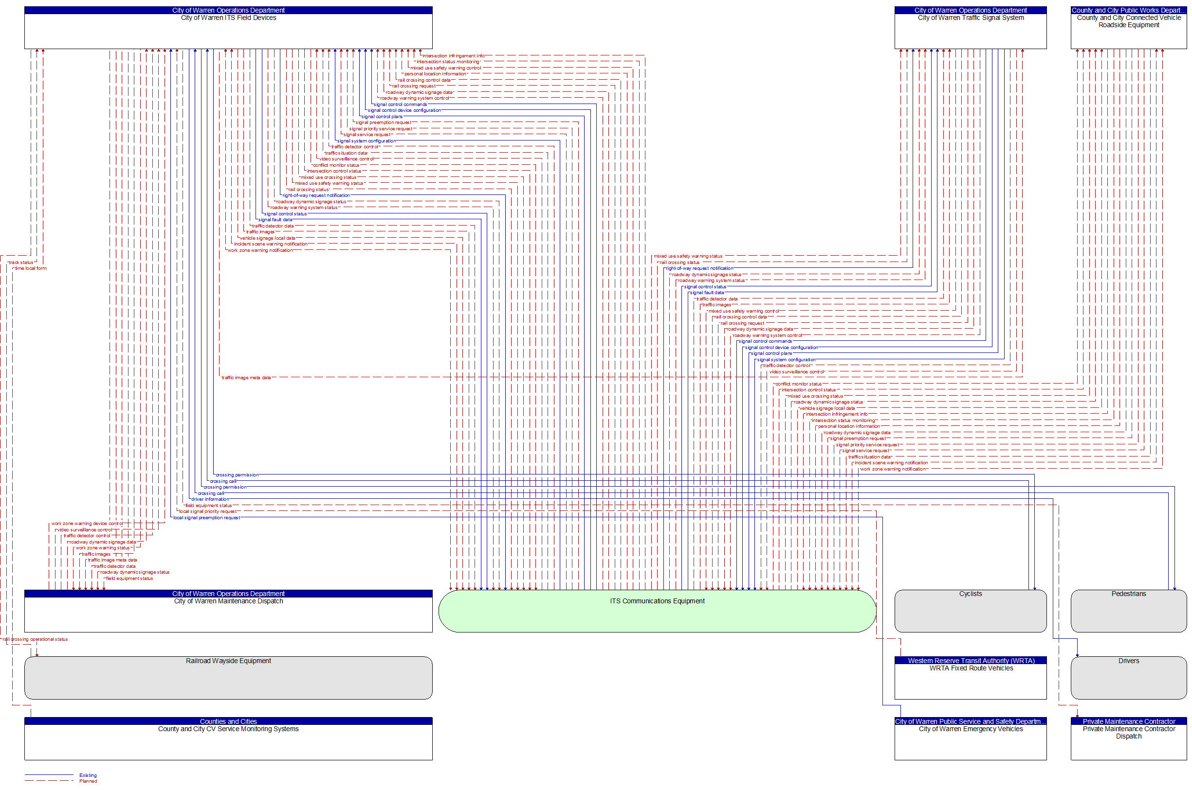 Context Diagram - City of Warren ITS Field Devices