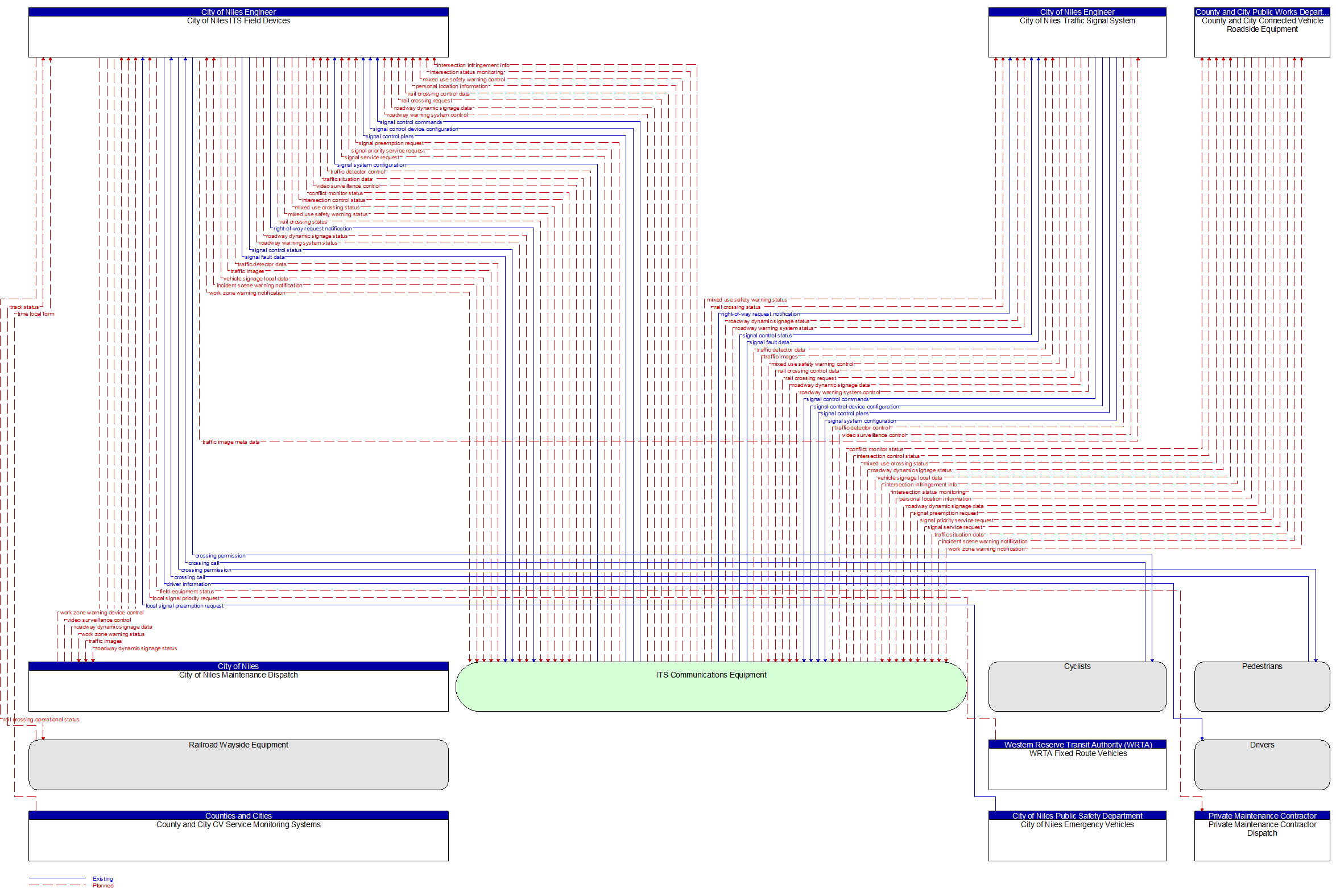 Context Diagram - City of Niles ITS Field Devices