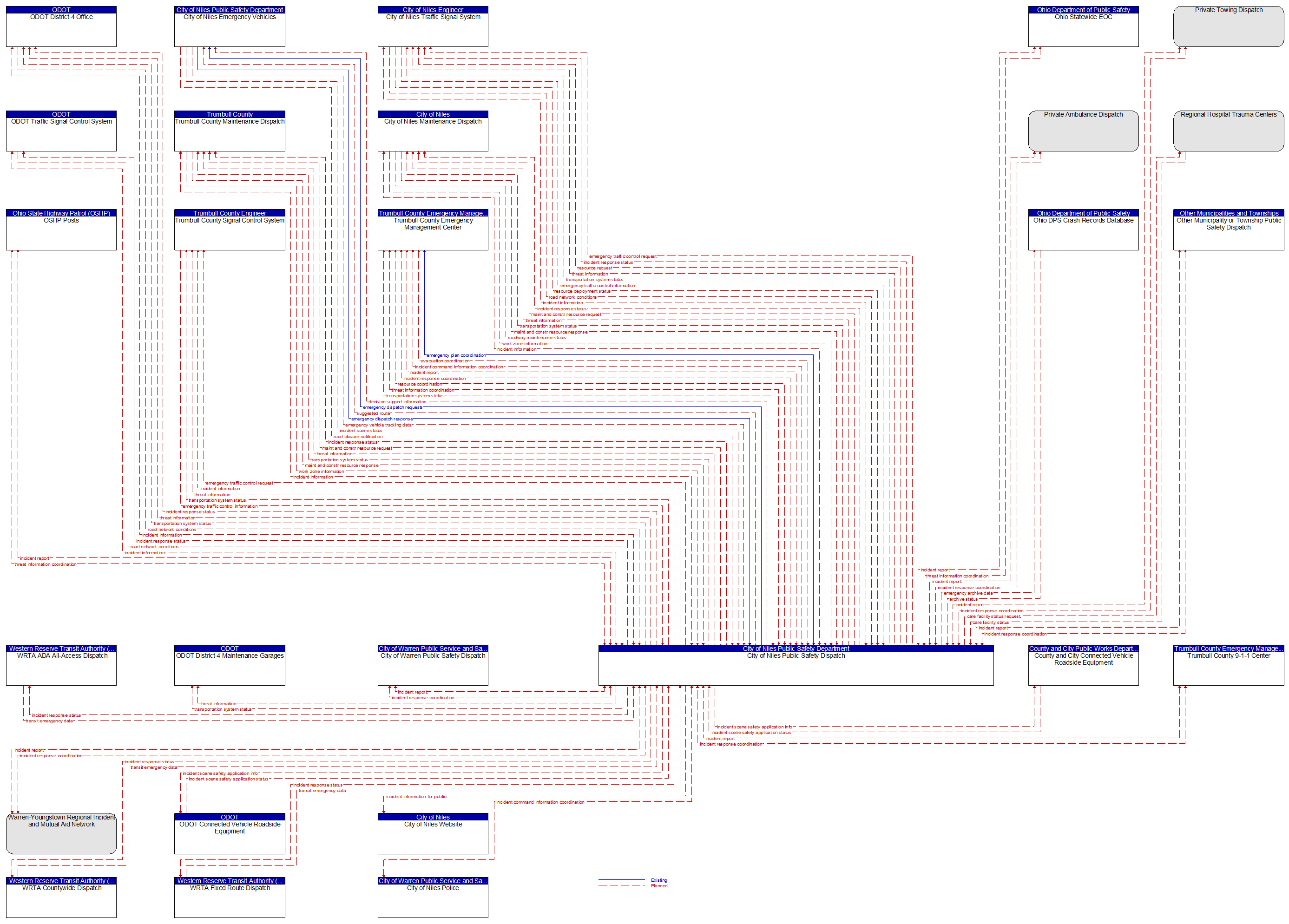 Context Diagram - City of Niles Public Safety Dispatch