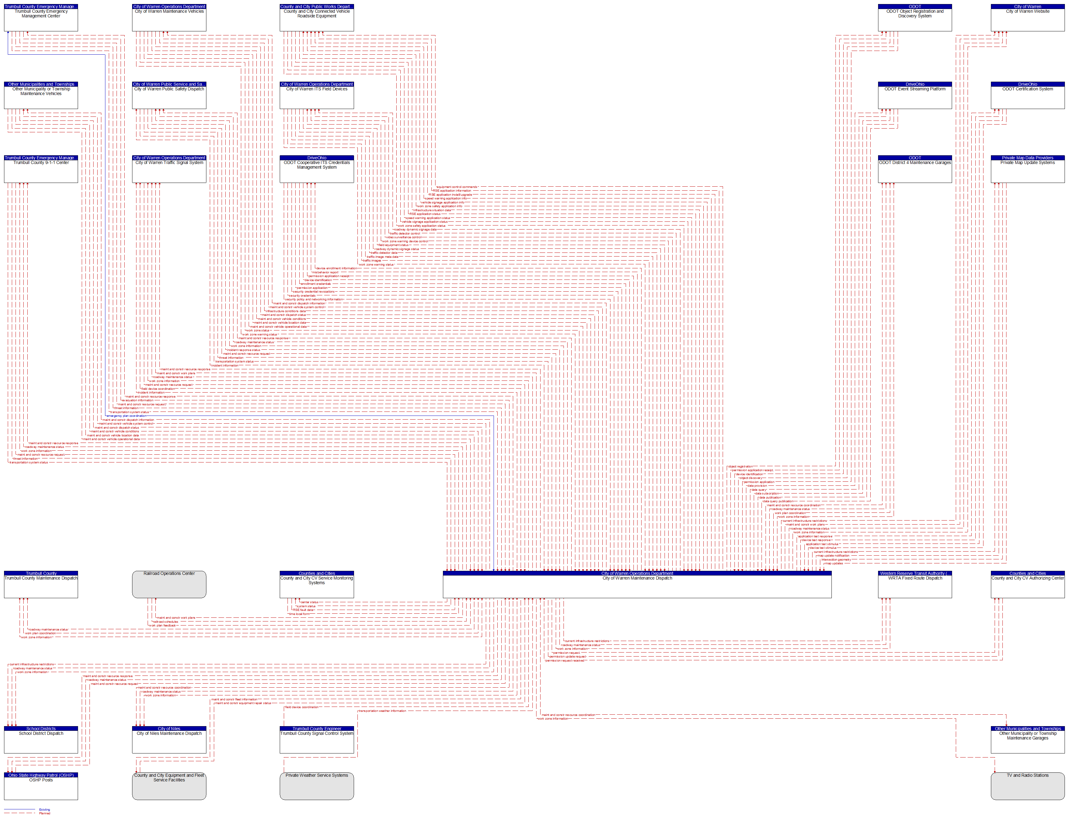 Context Diagram - City of Warren Maintenance Dispatch