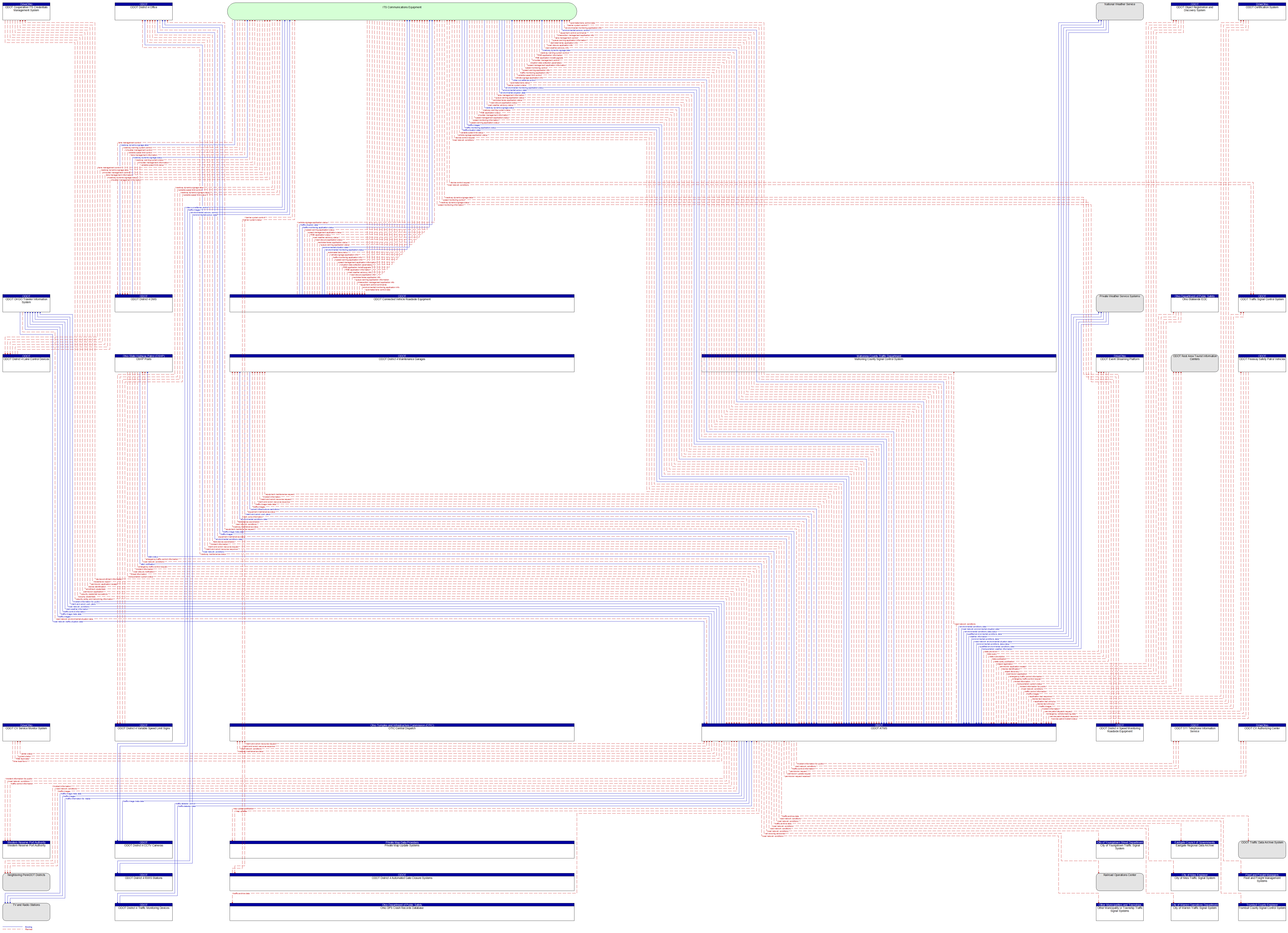 Context Diagram - ODOT ATMS