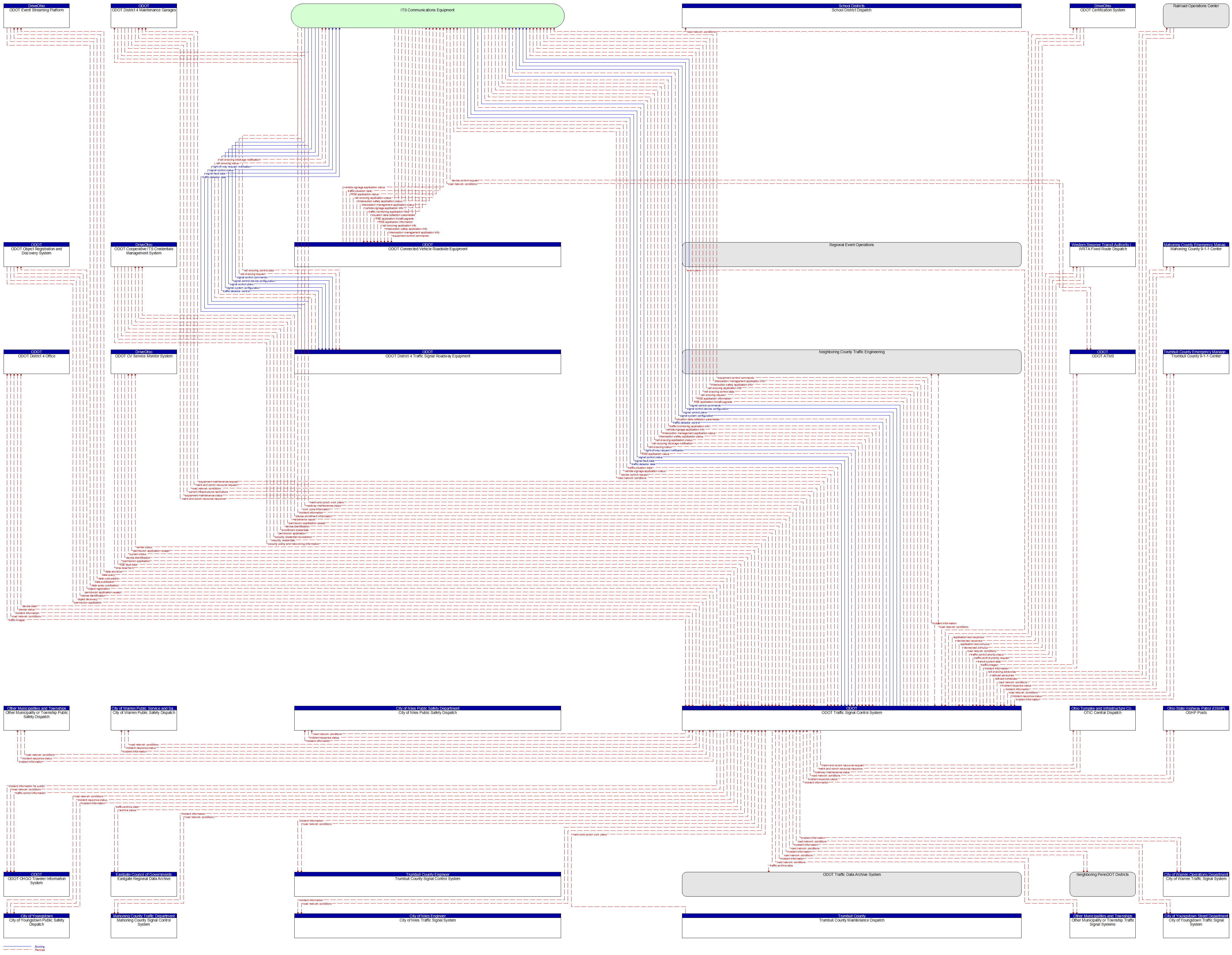 Context Diagram - ODOT Traffic Signal Control System
