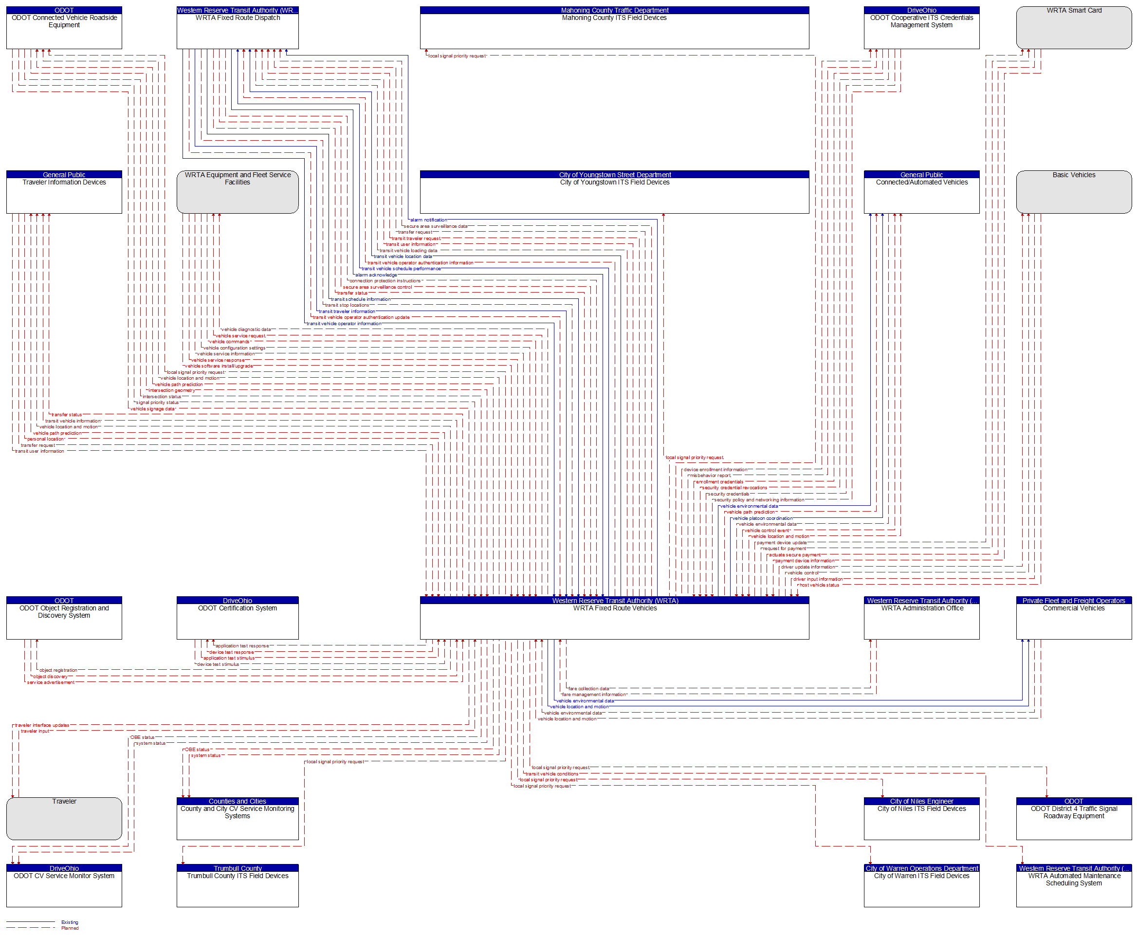 Context Diagram - WRTA Fixed Route Vehicles