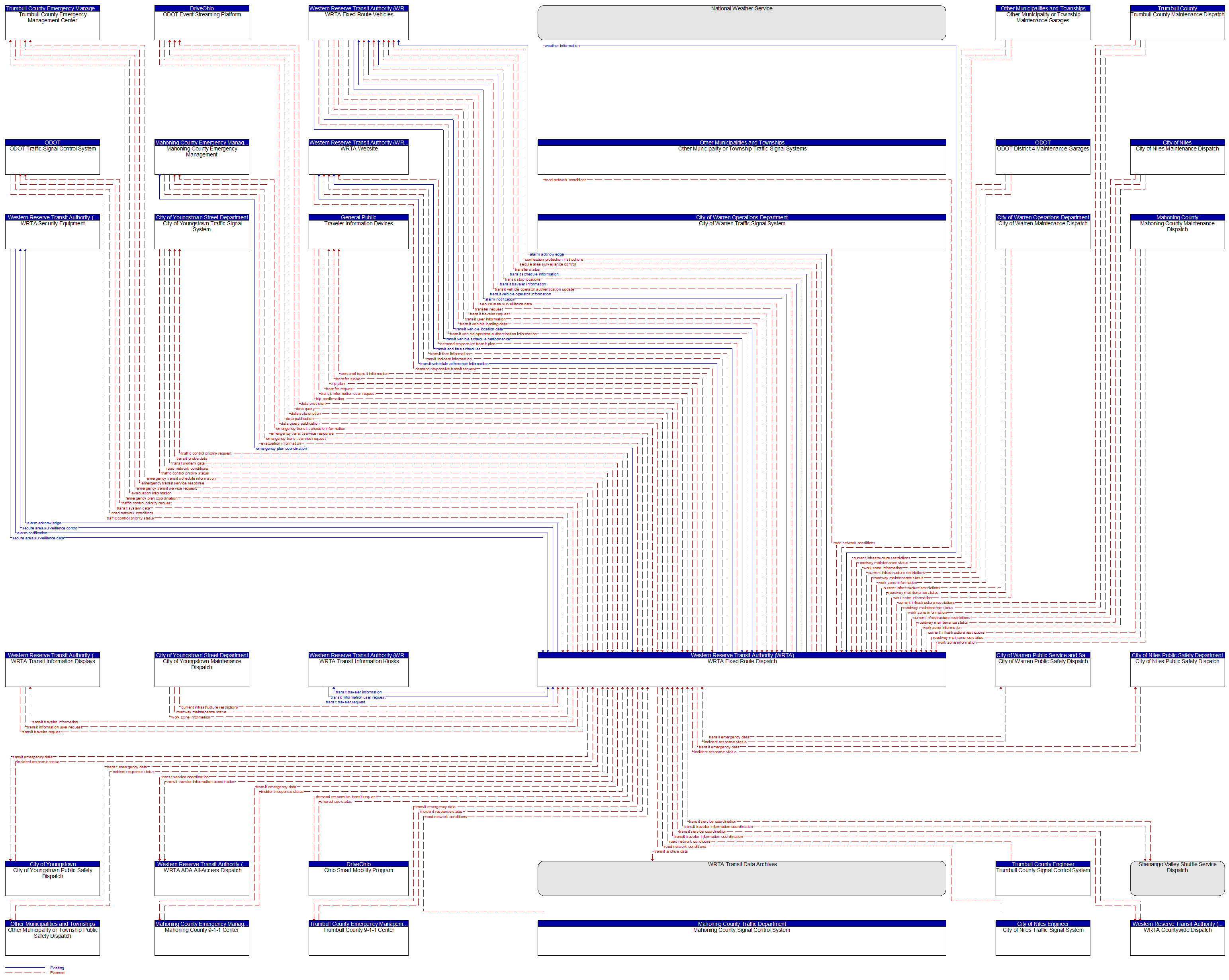 Context Diagram - WRTA Fixed Route Dispatch
