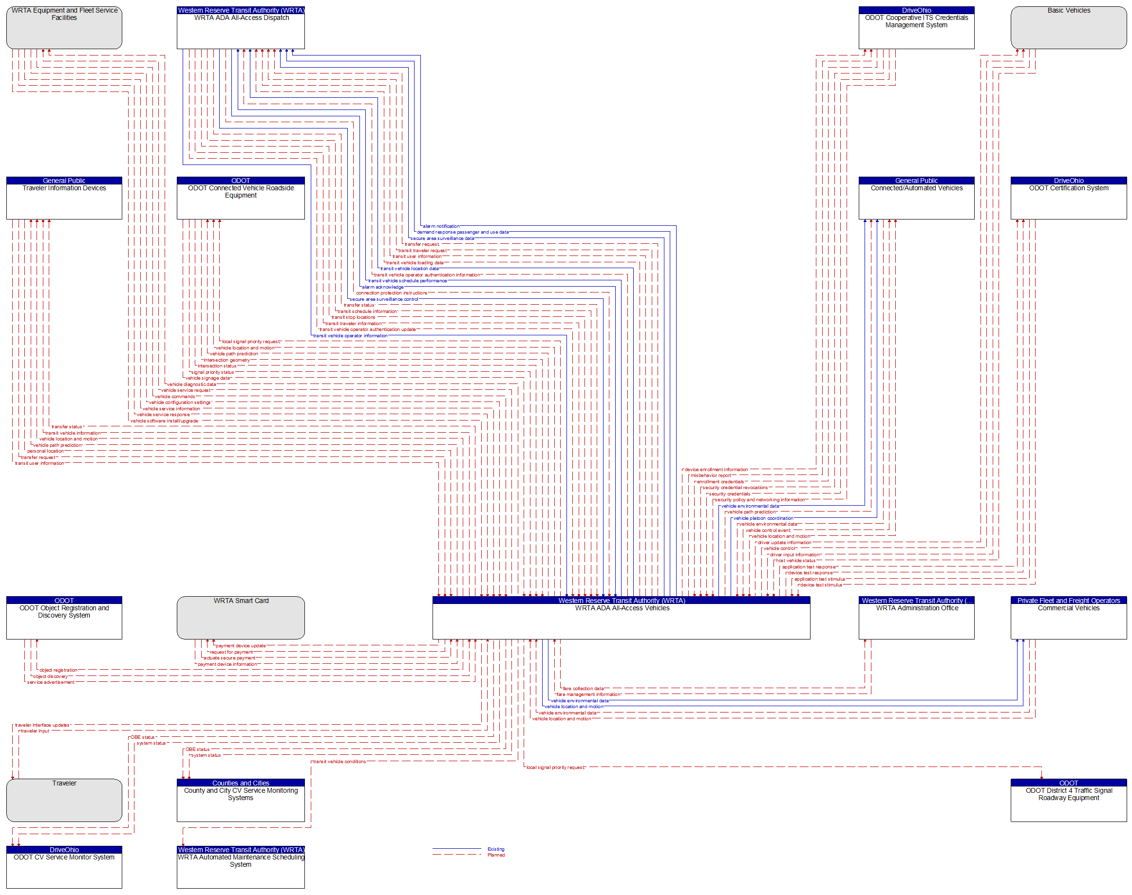 Context Diagram - WRTA ADA All-Access Vehicles