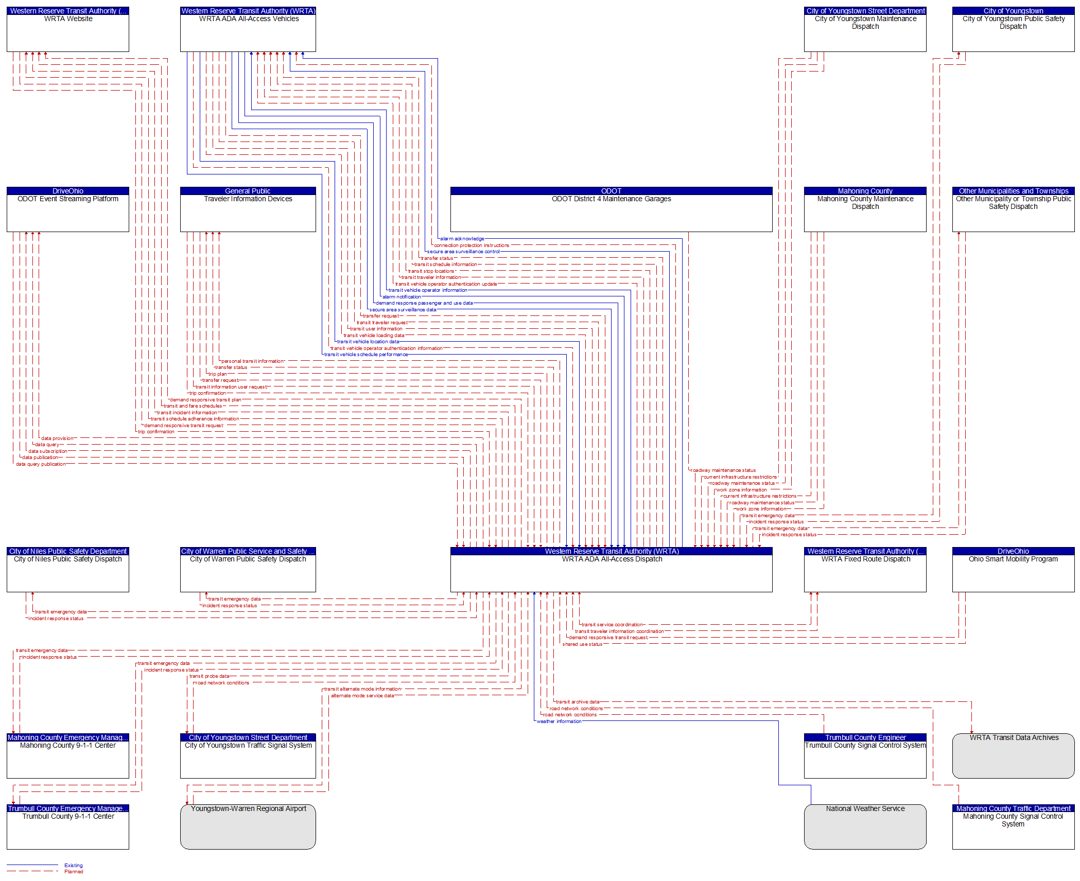 Context Diagram - WRTA ADA All-Access Dispatch